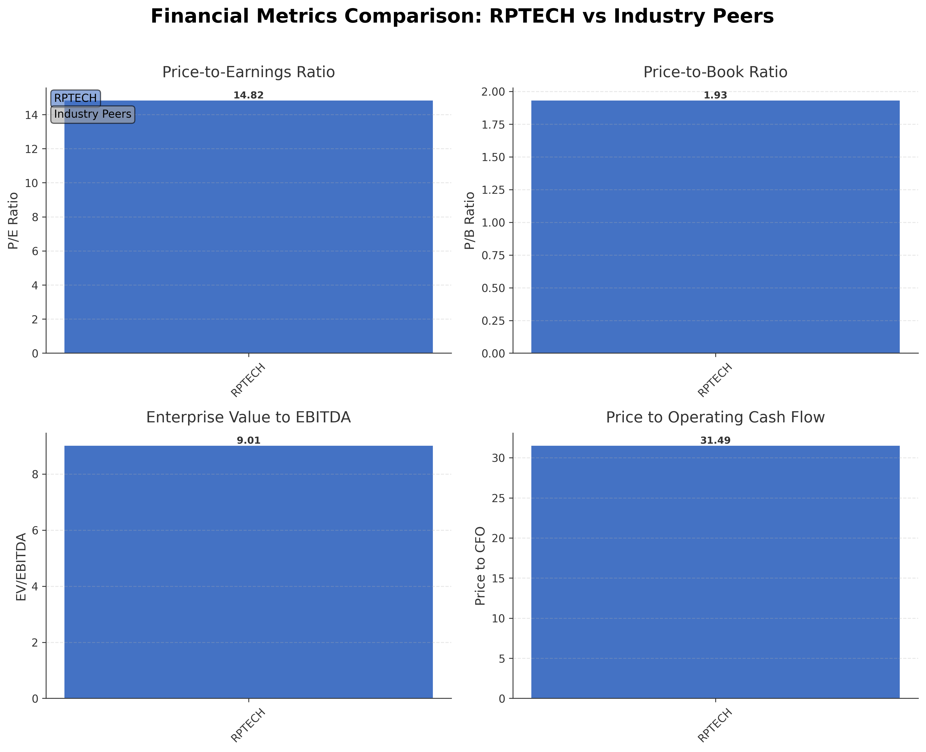 Financial Metrics Comparison with Peer
