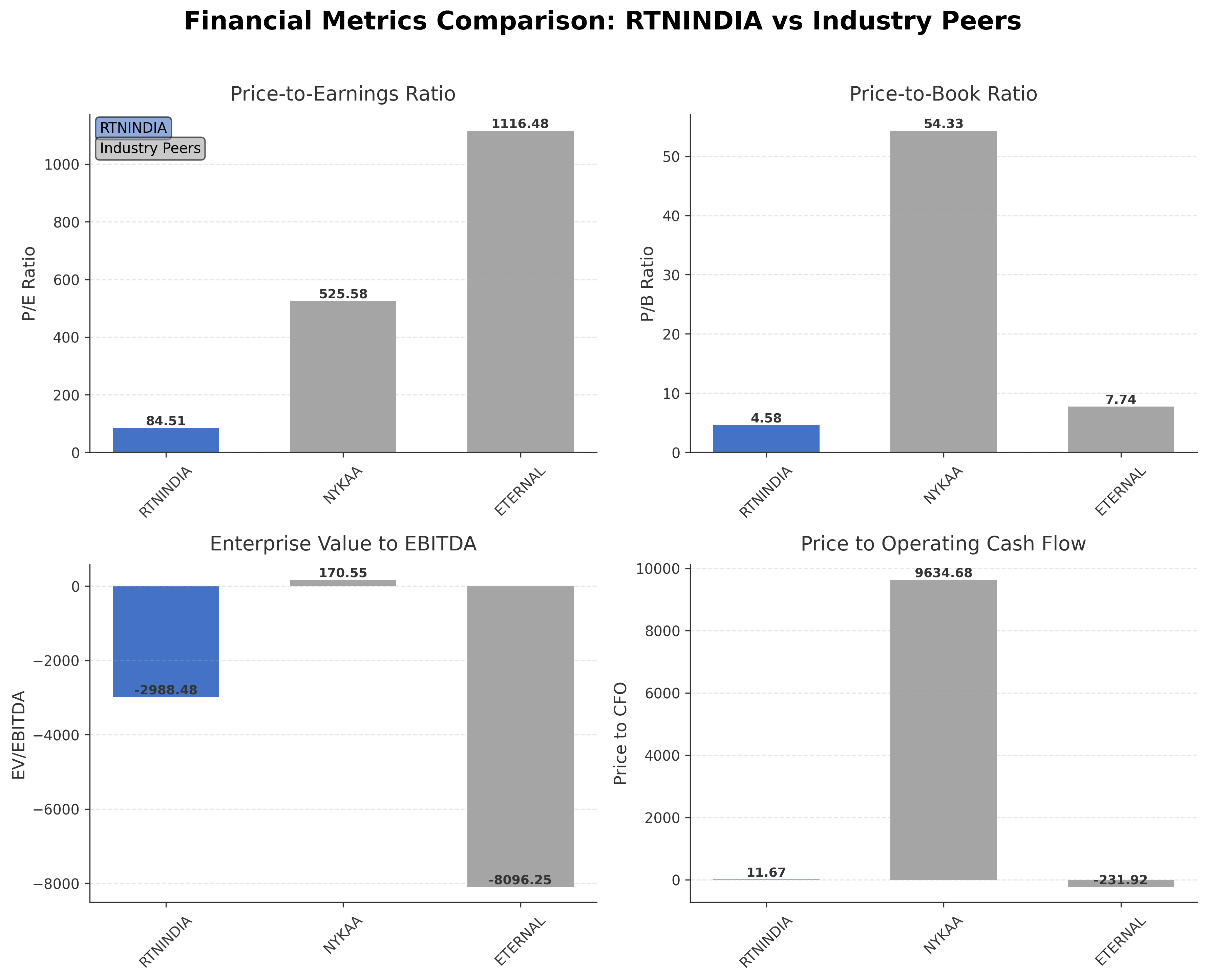 Financial Metrics Comparison with Peer