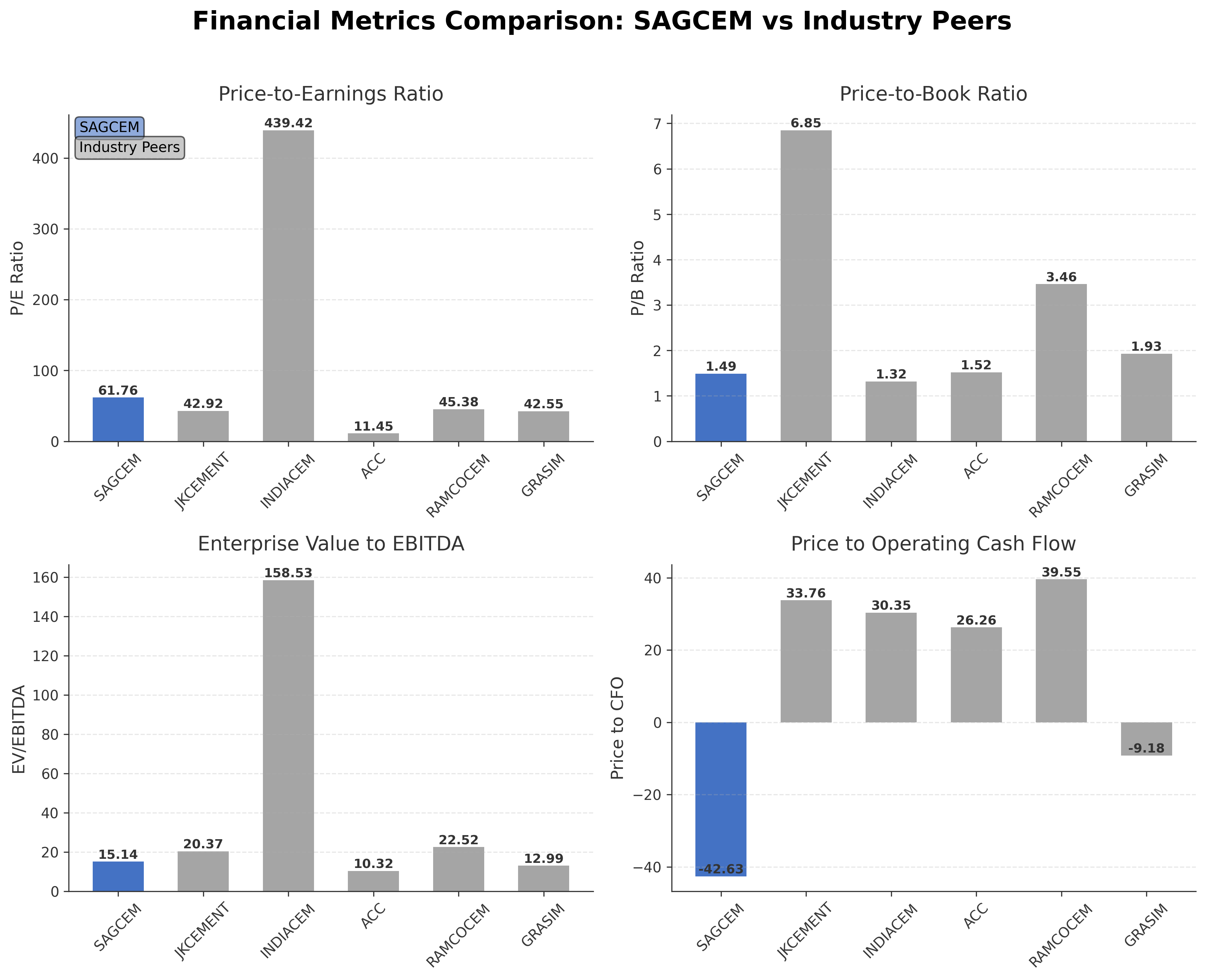 Financial Metrics Comparison with Peer