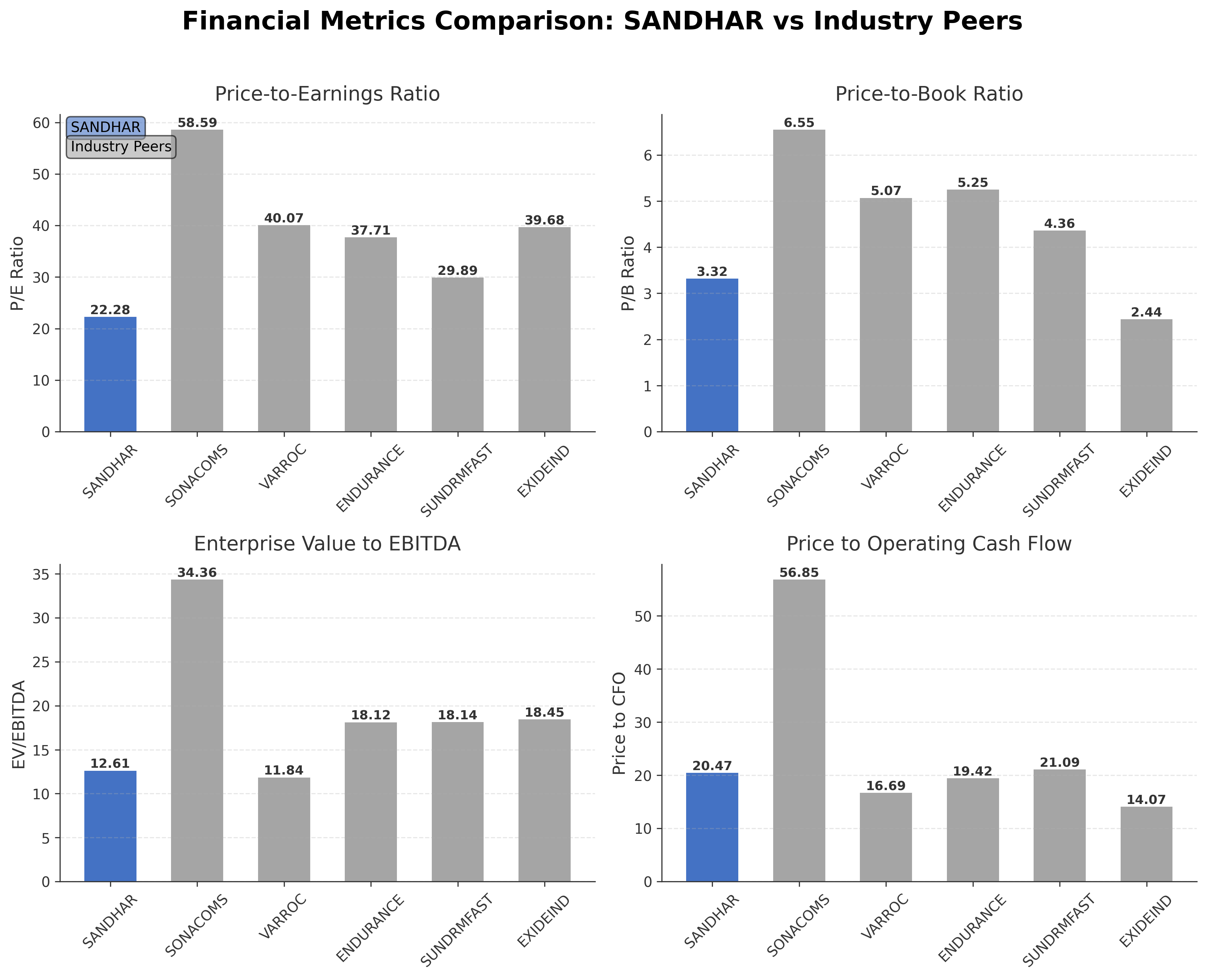Financial Metrics Comparison with Peer
