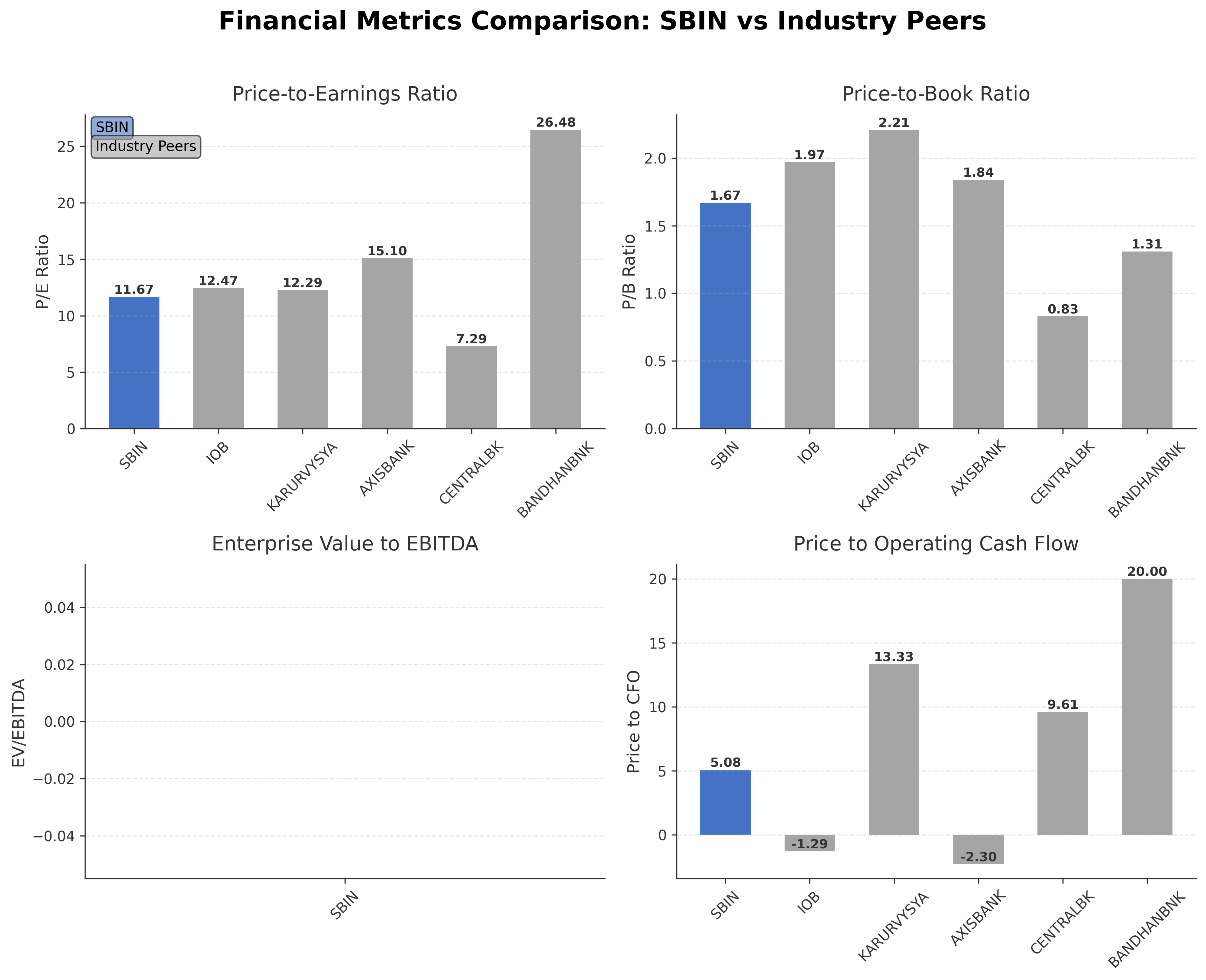 Financial Metrics Comparison with Peer