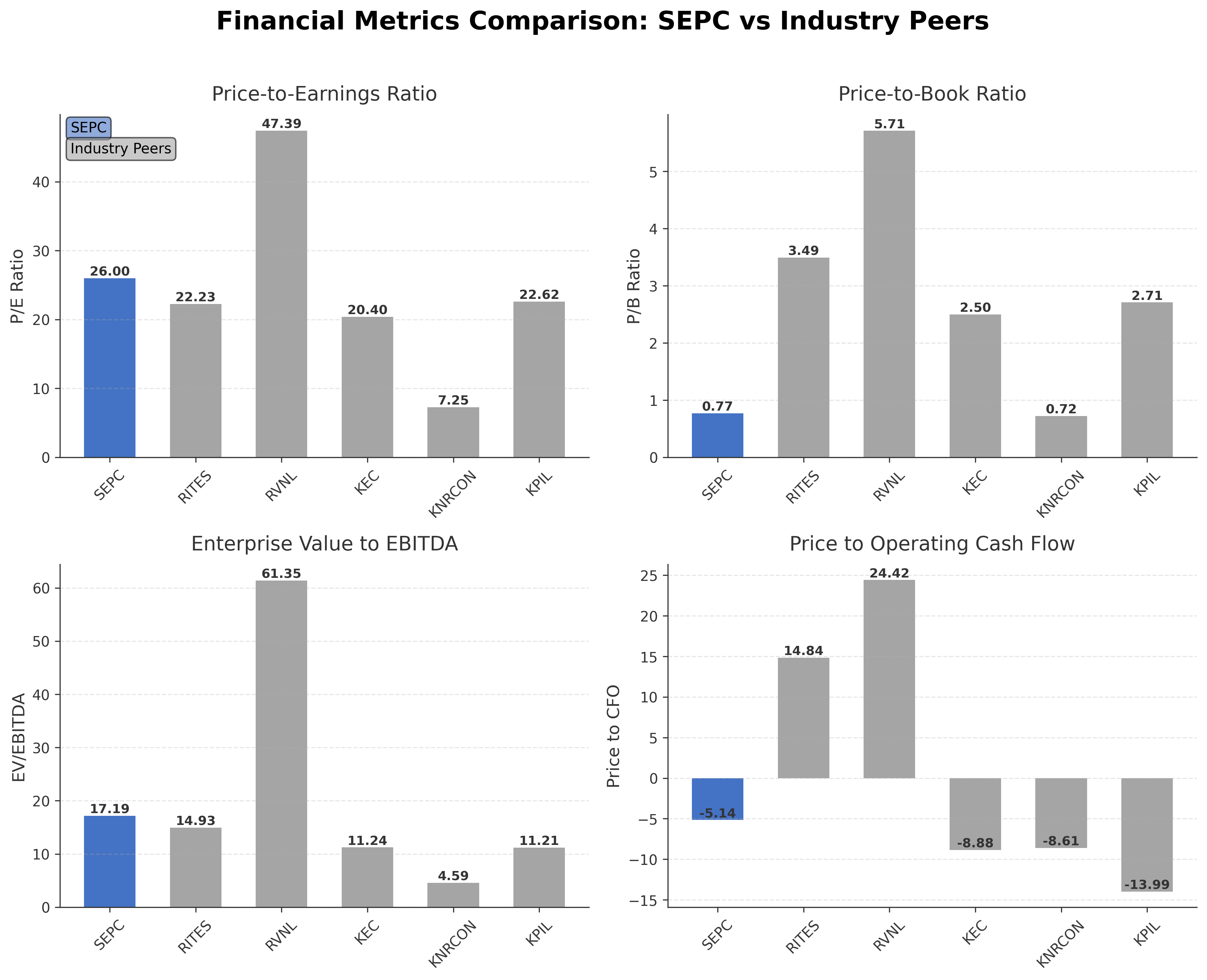 Financial Metrics Comparison with Peer