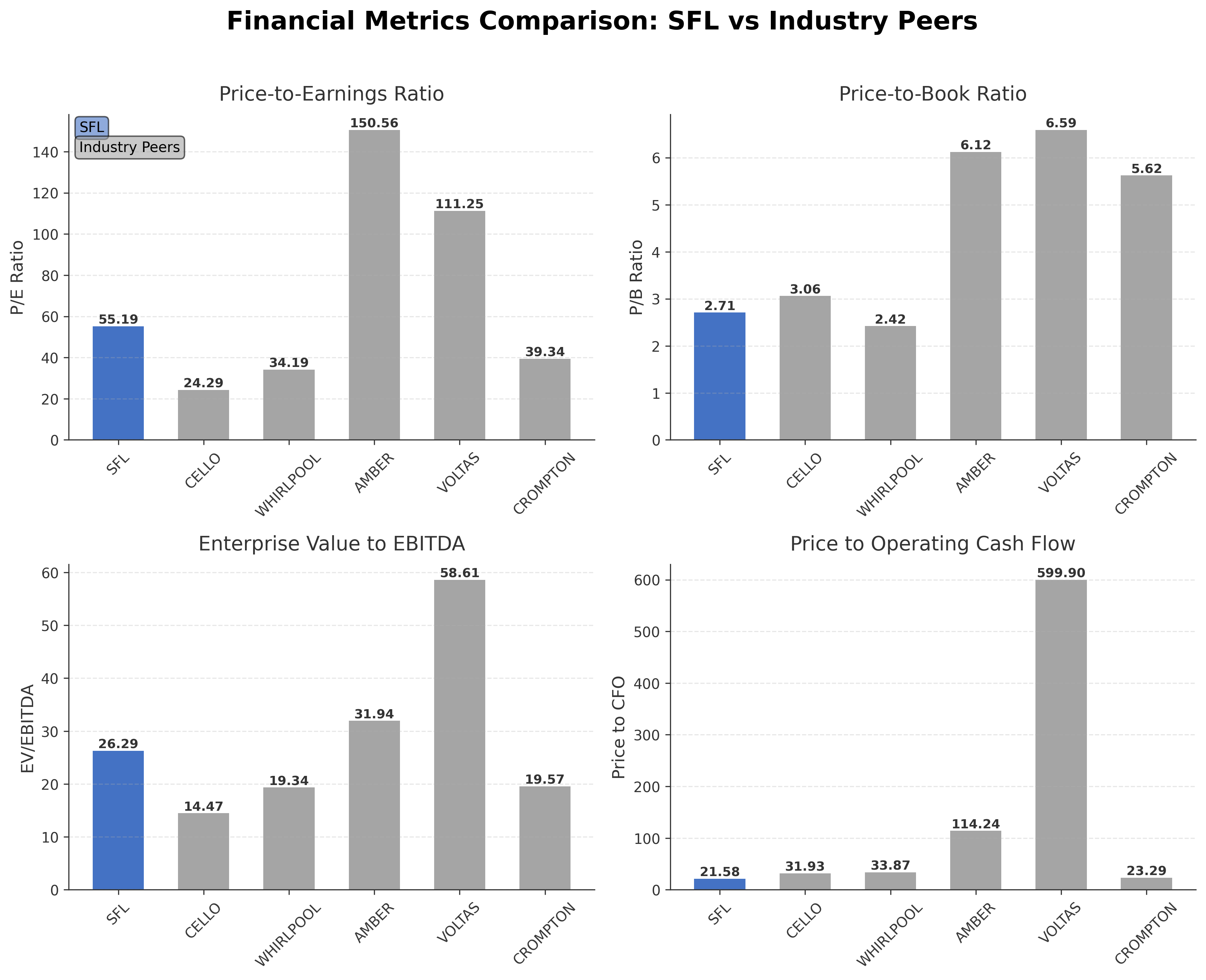 Financial Metrics Comparison with Peer