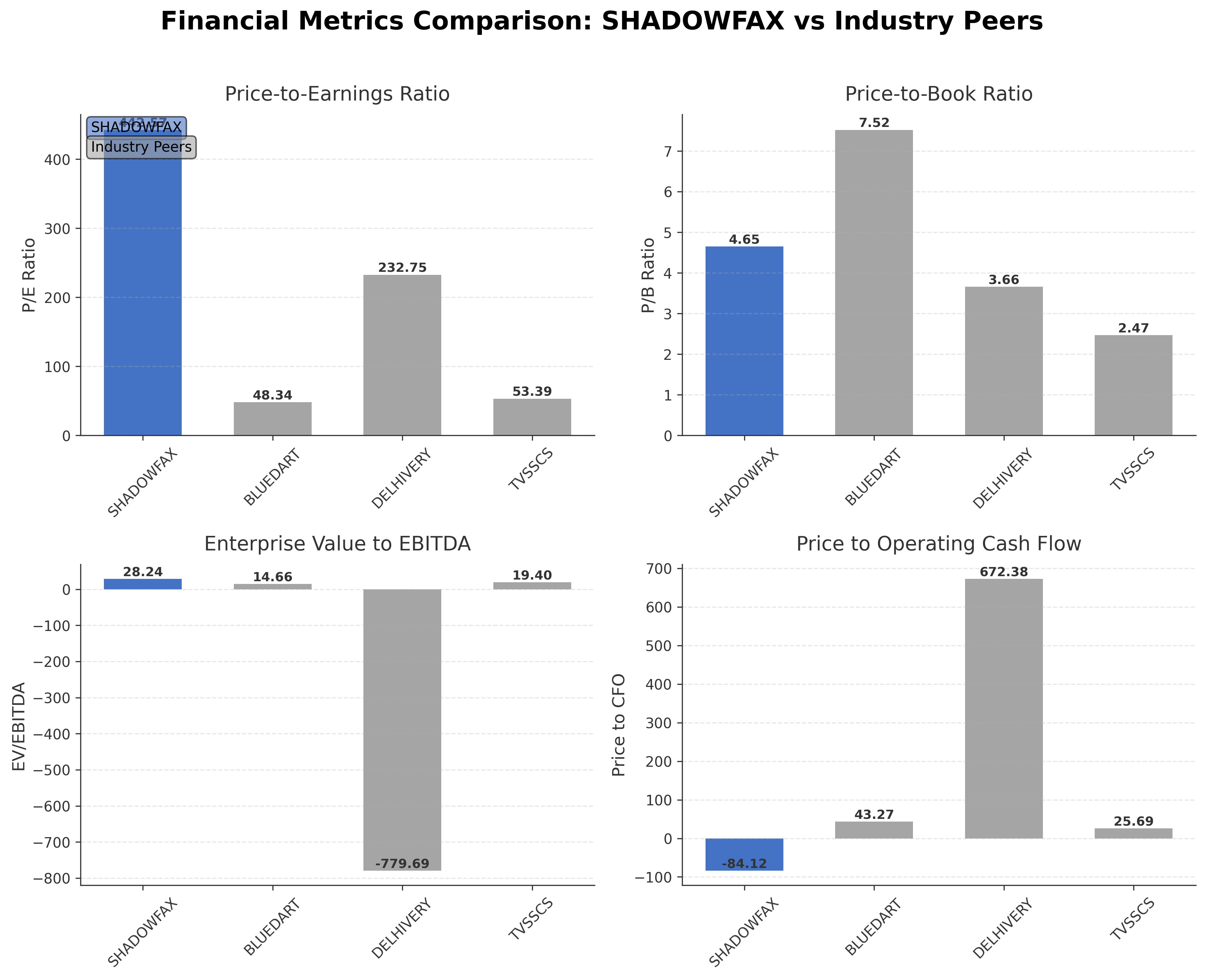 Financial Metrics Comparison with Peer