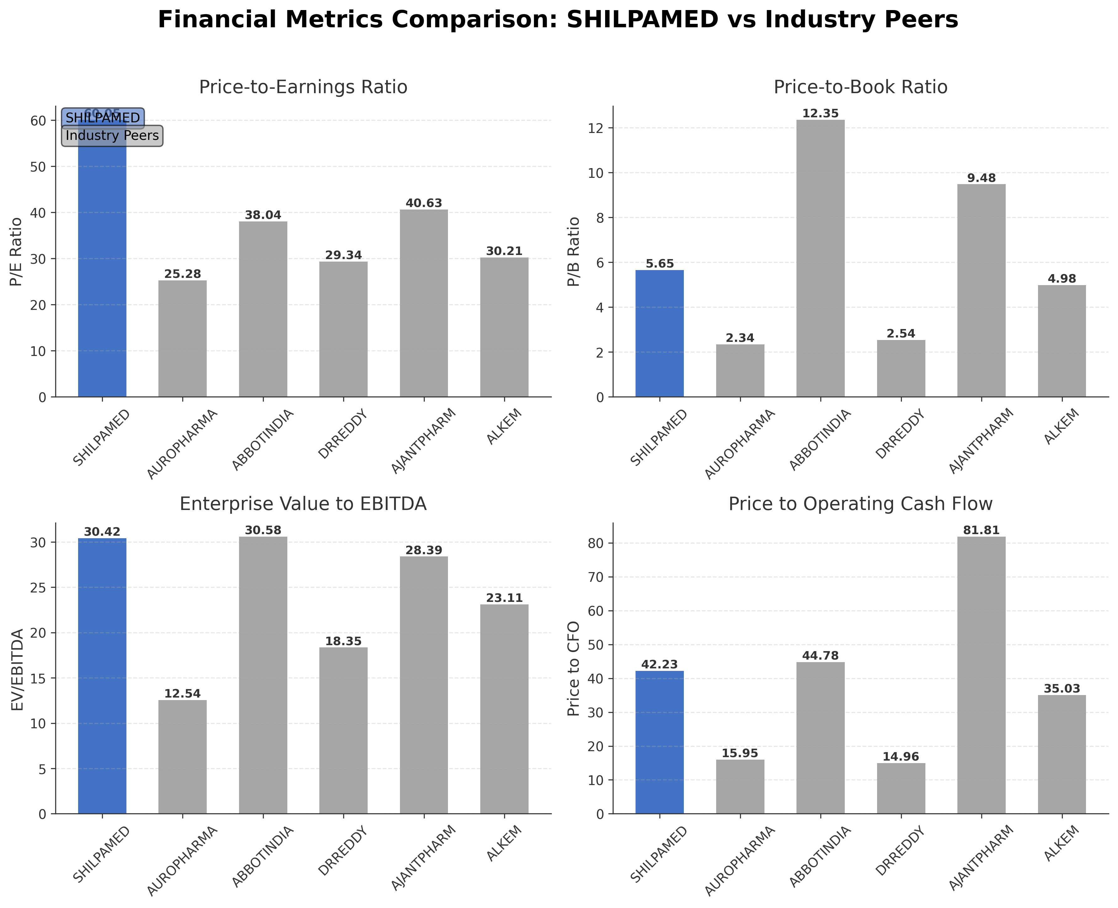 Financial Metrics Comparison with Peer