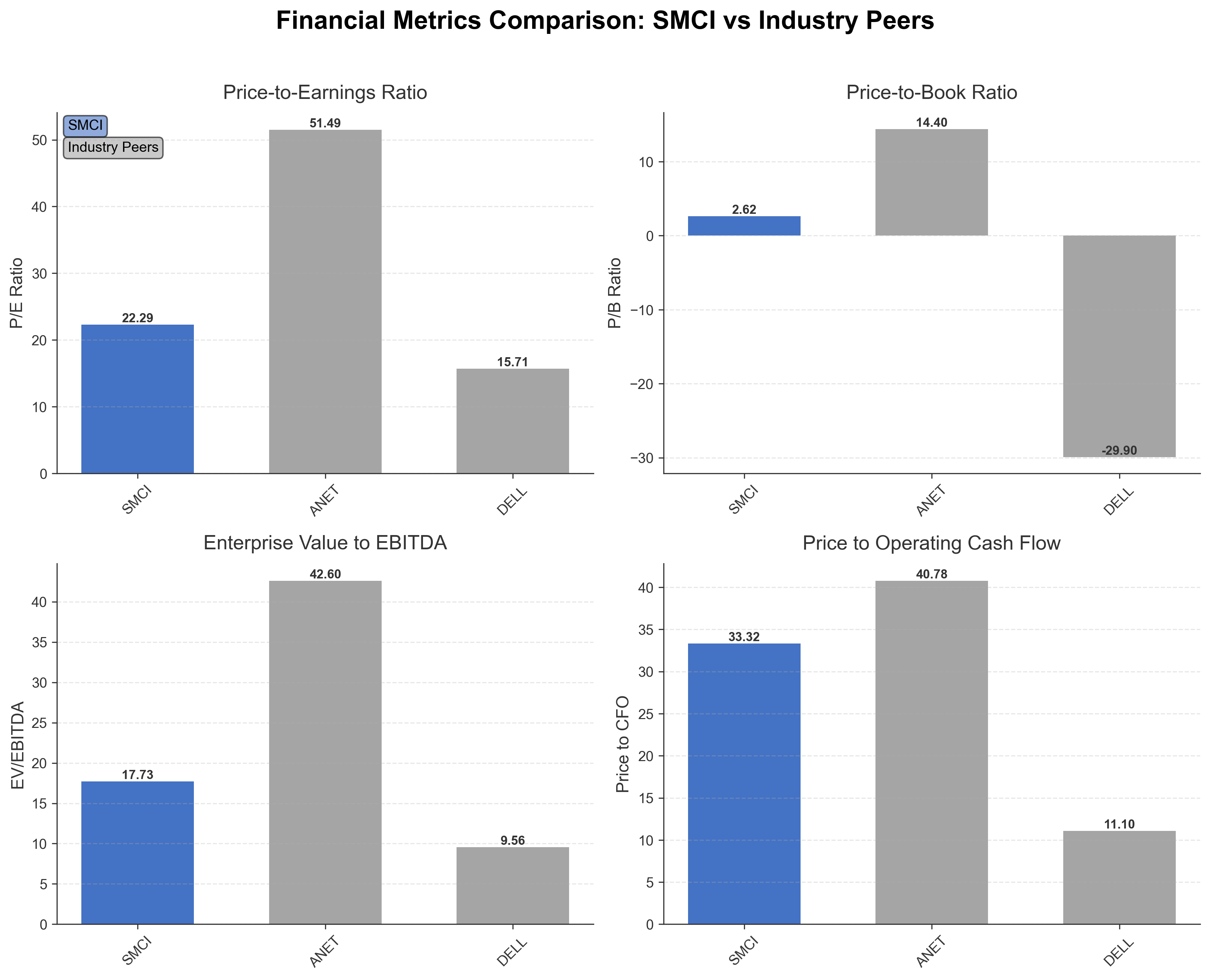 Financial Metrics Comparison with Peer