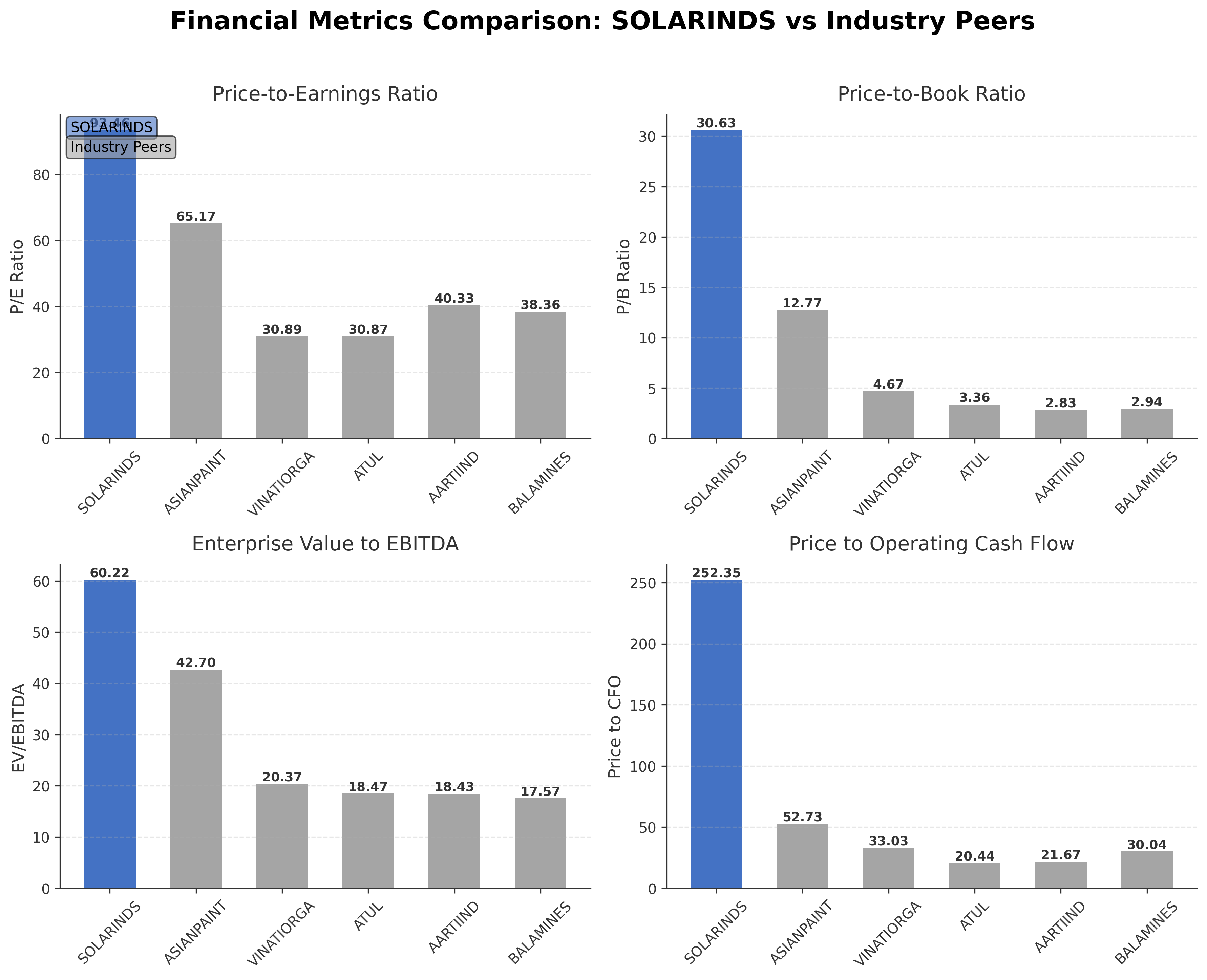 Financial Metrics Comparison with Peer