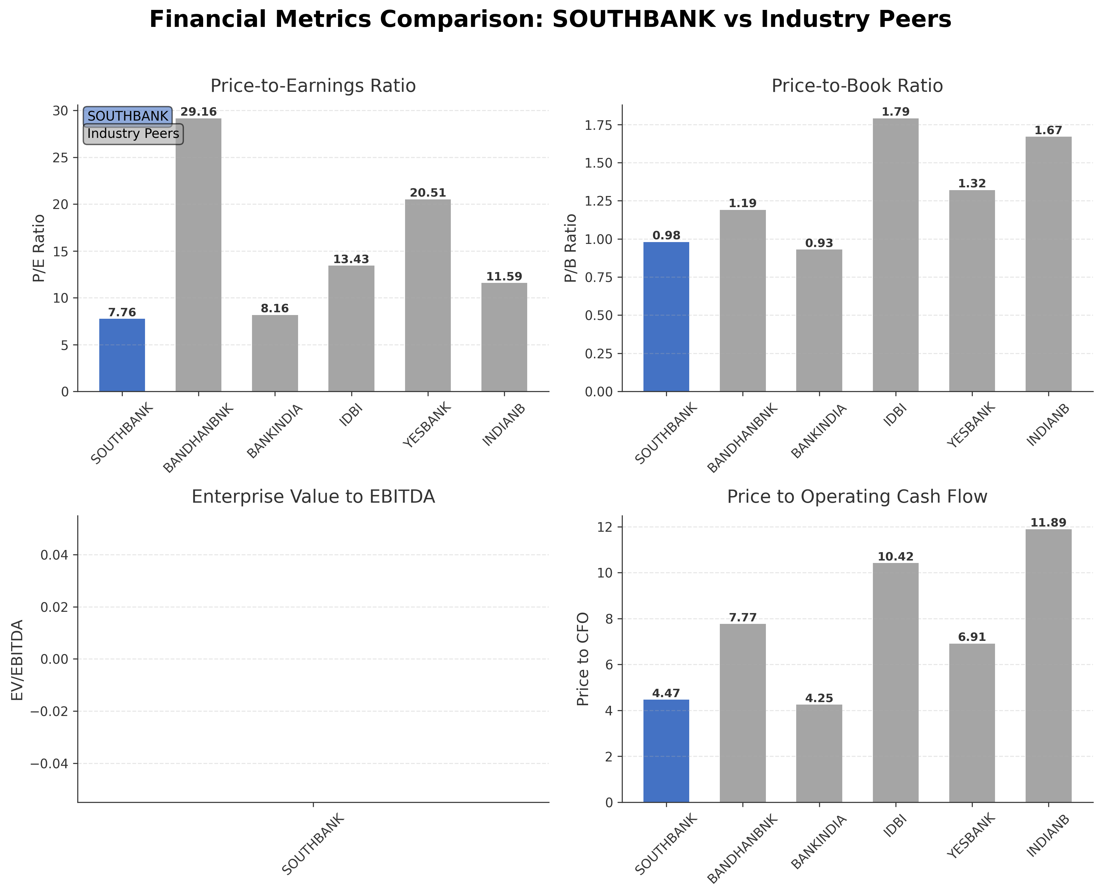 Financial Metrics Comparison with Peer