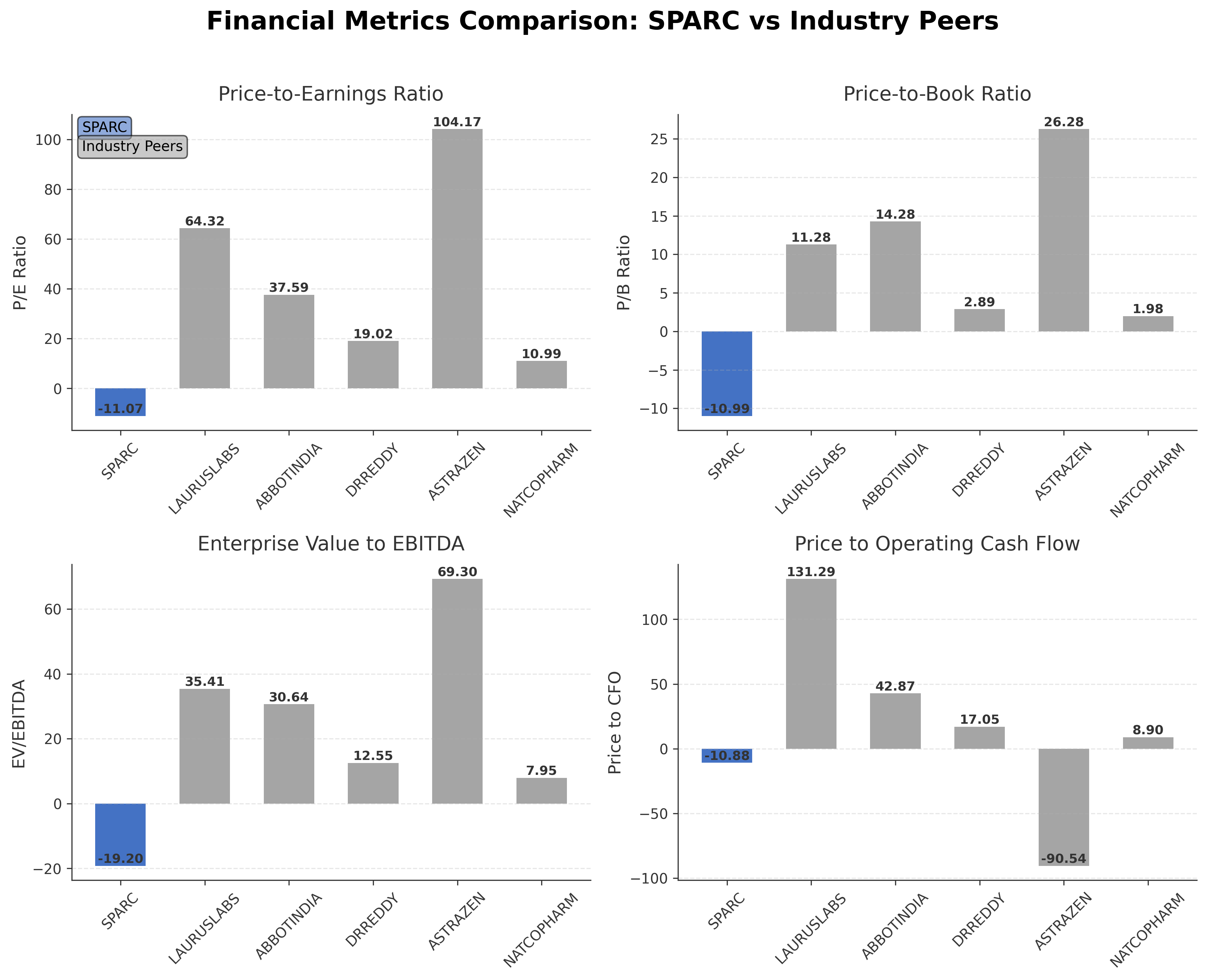 Financial Metrics Comparison with Peer