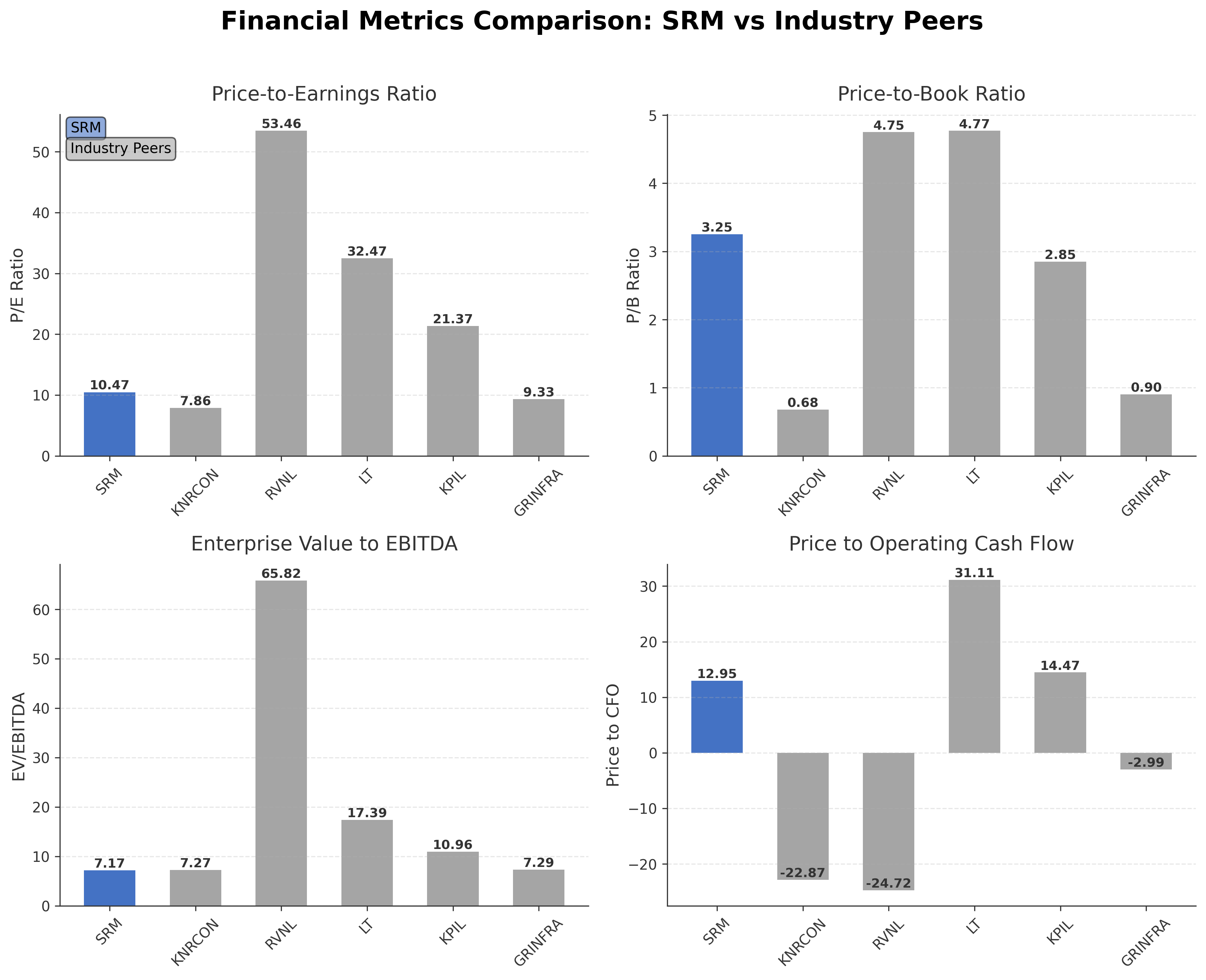 Financial Metrics Comparison with Peer
