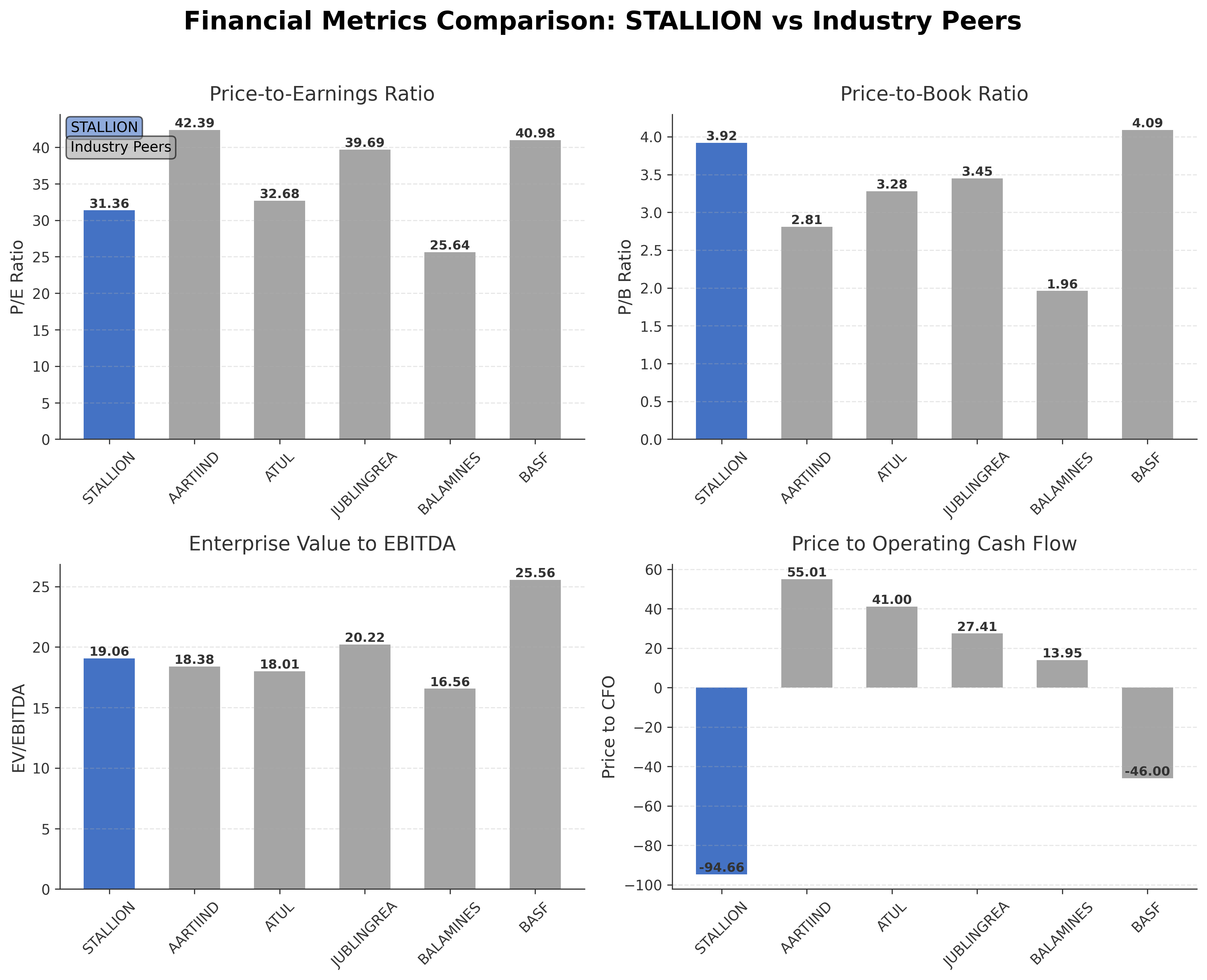 Financial Metrics Comparison with Peer