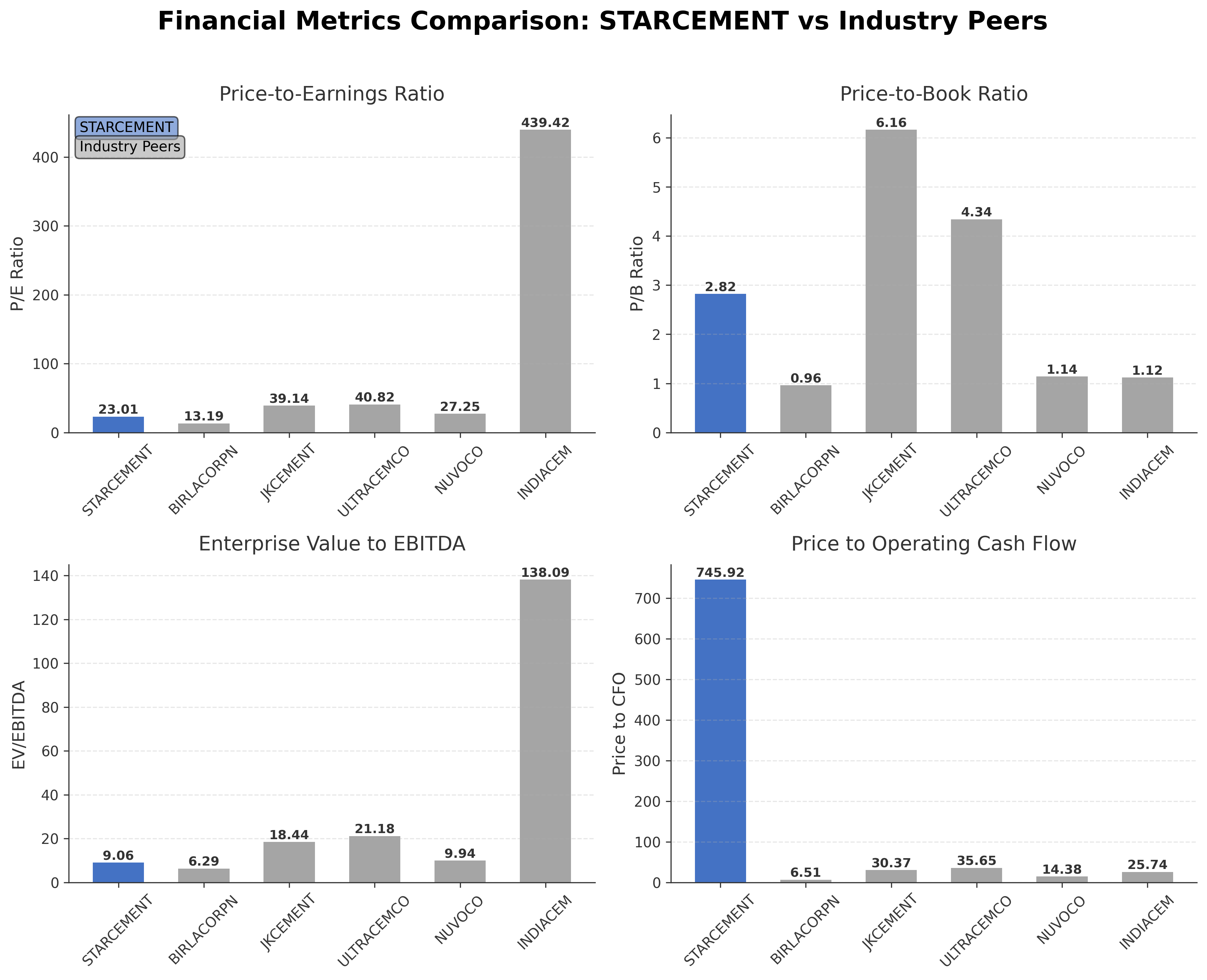 Financial Metrics Comparison with Peer