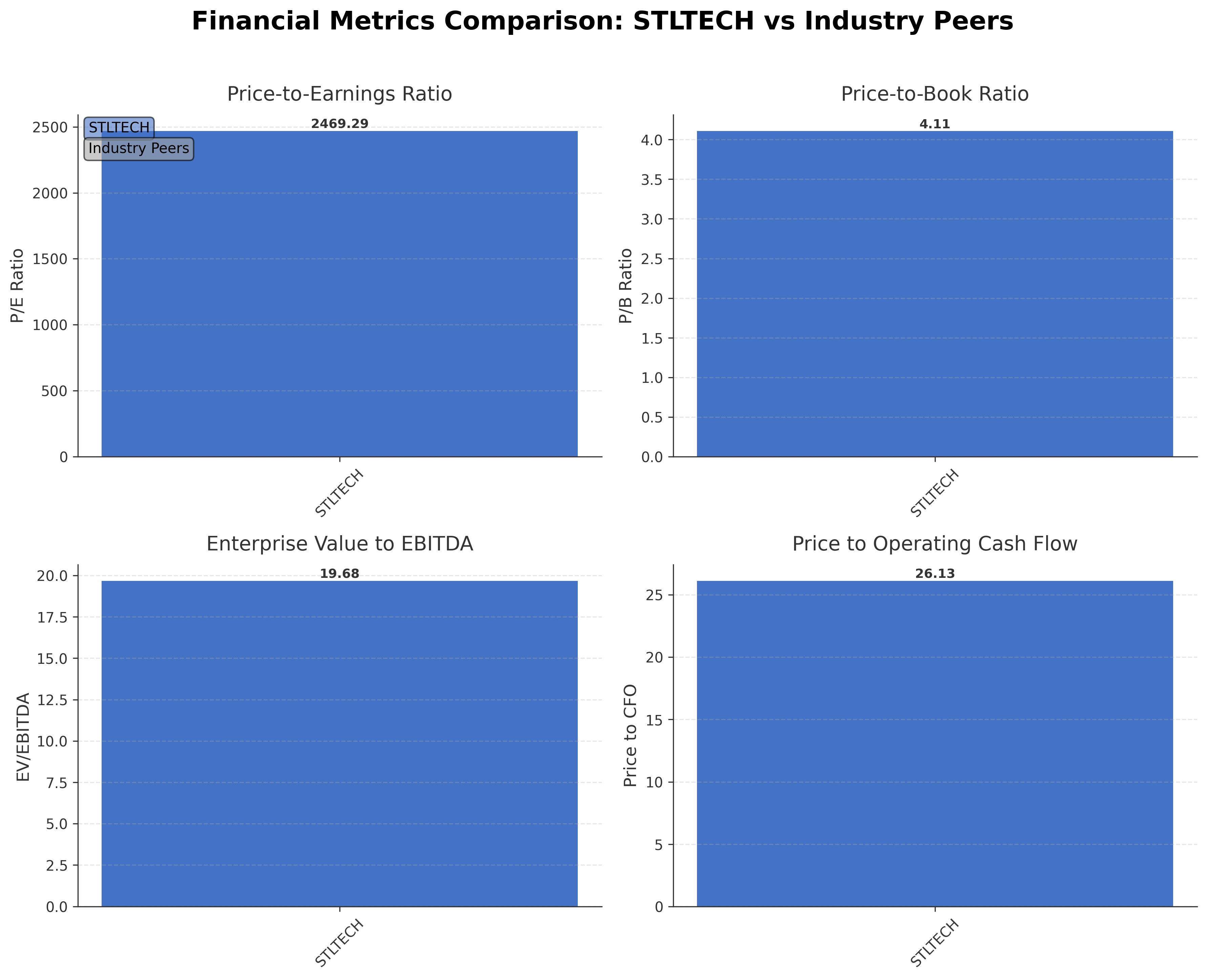 Financial Metrics Comparison with Peer