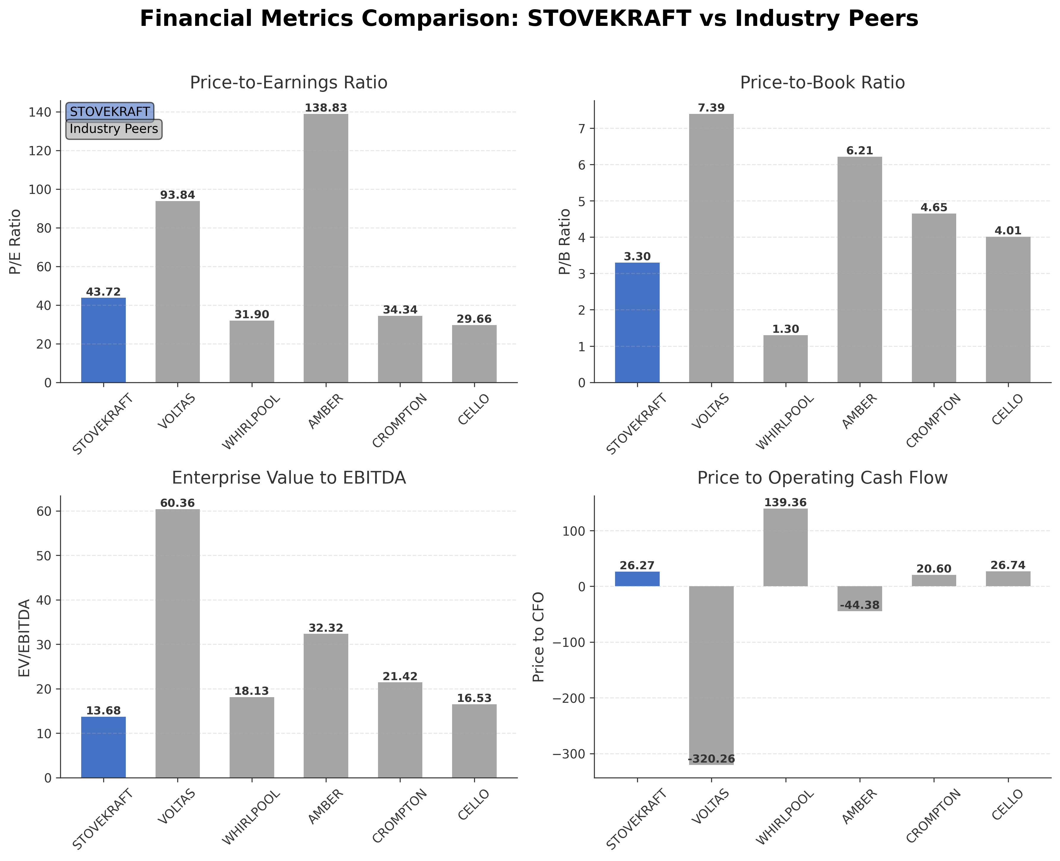 Financial Metrics Comparison with Peer