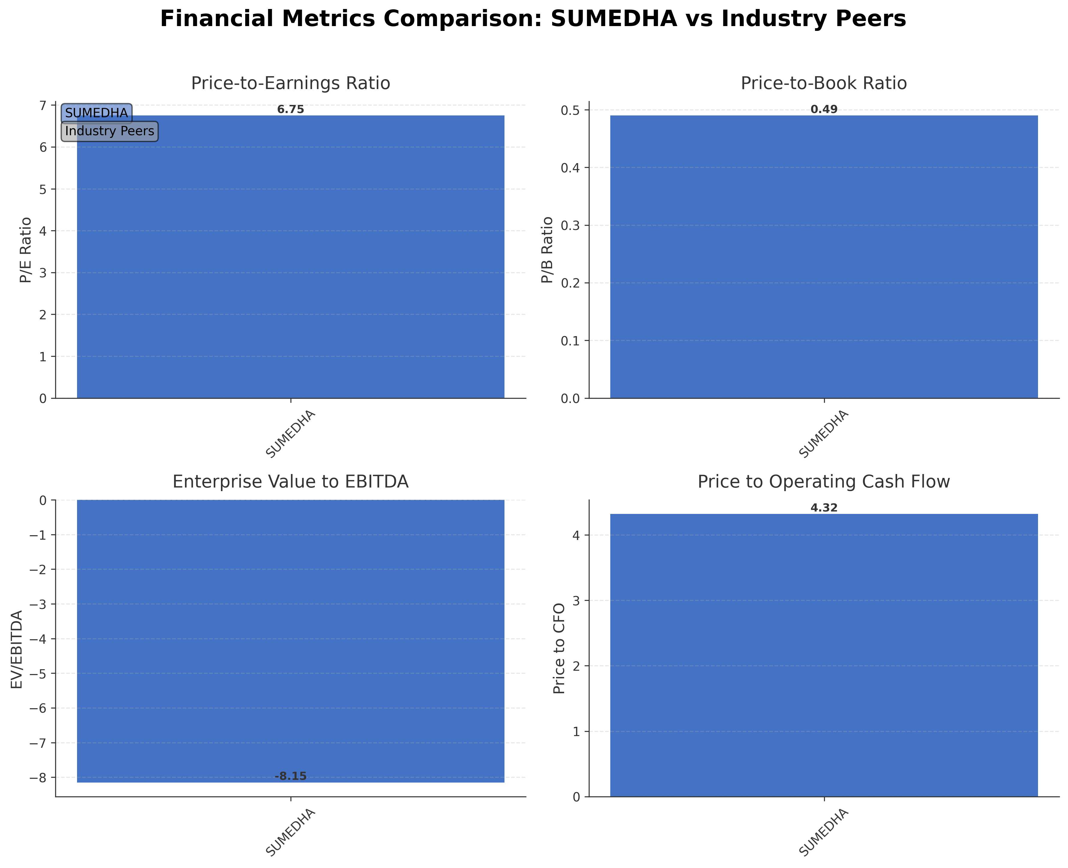 Financial Metrics Comparison with Peer