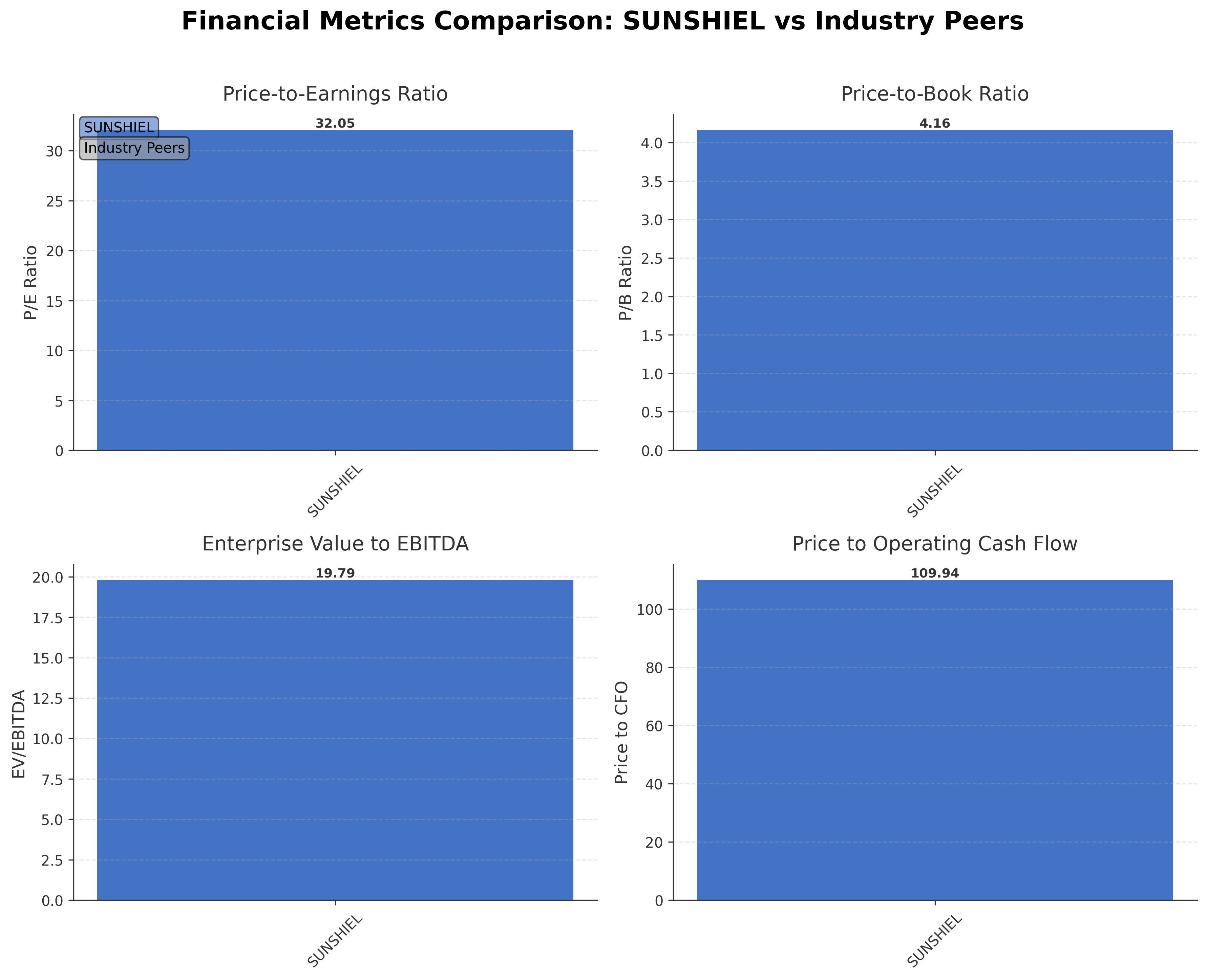 Financial Metrics Comparison with Peer