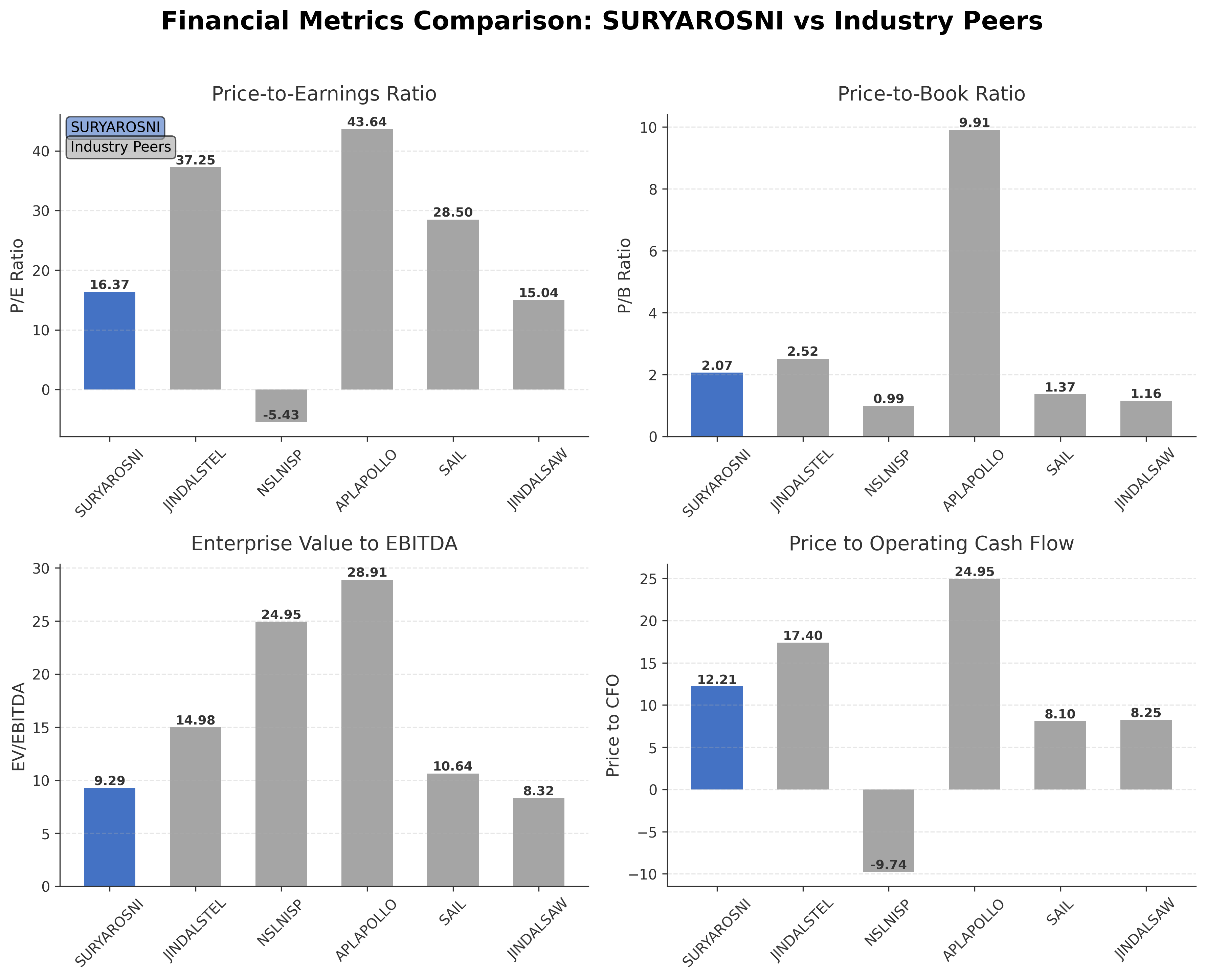 Financial Metrics Comparison with Peer