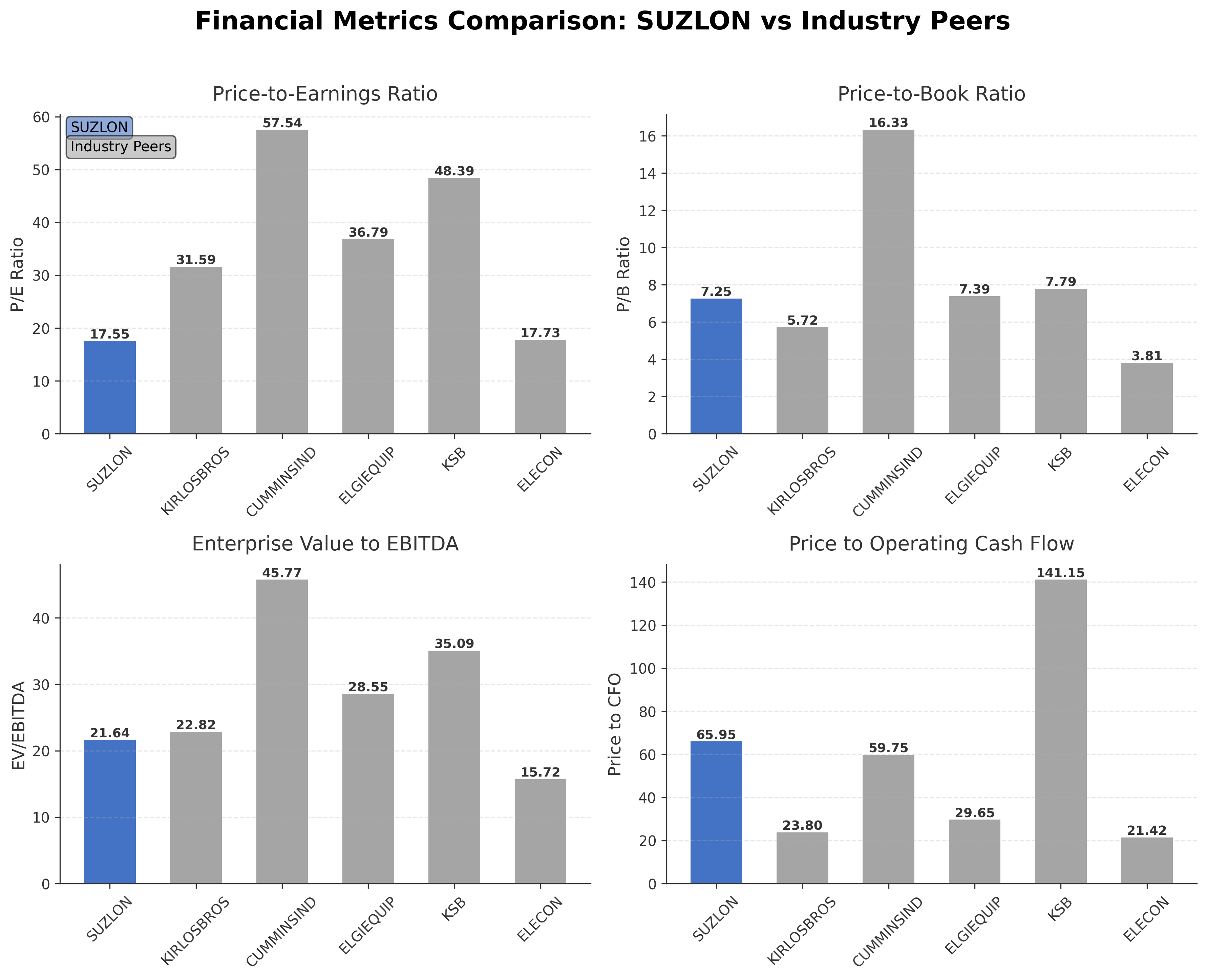 Financial Metrics Comparison with Peer