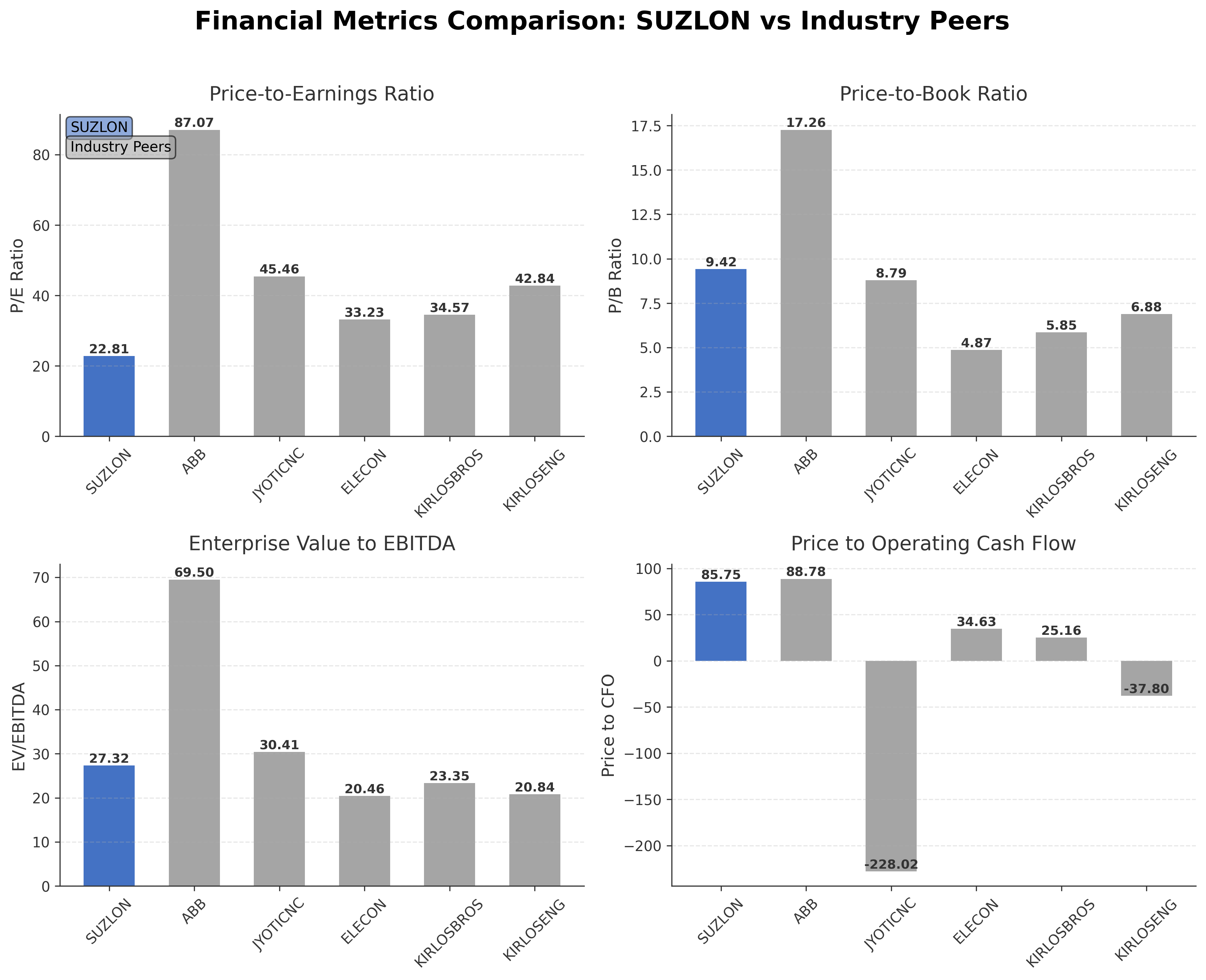 Financial Metrics Comparison with Peer