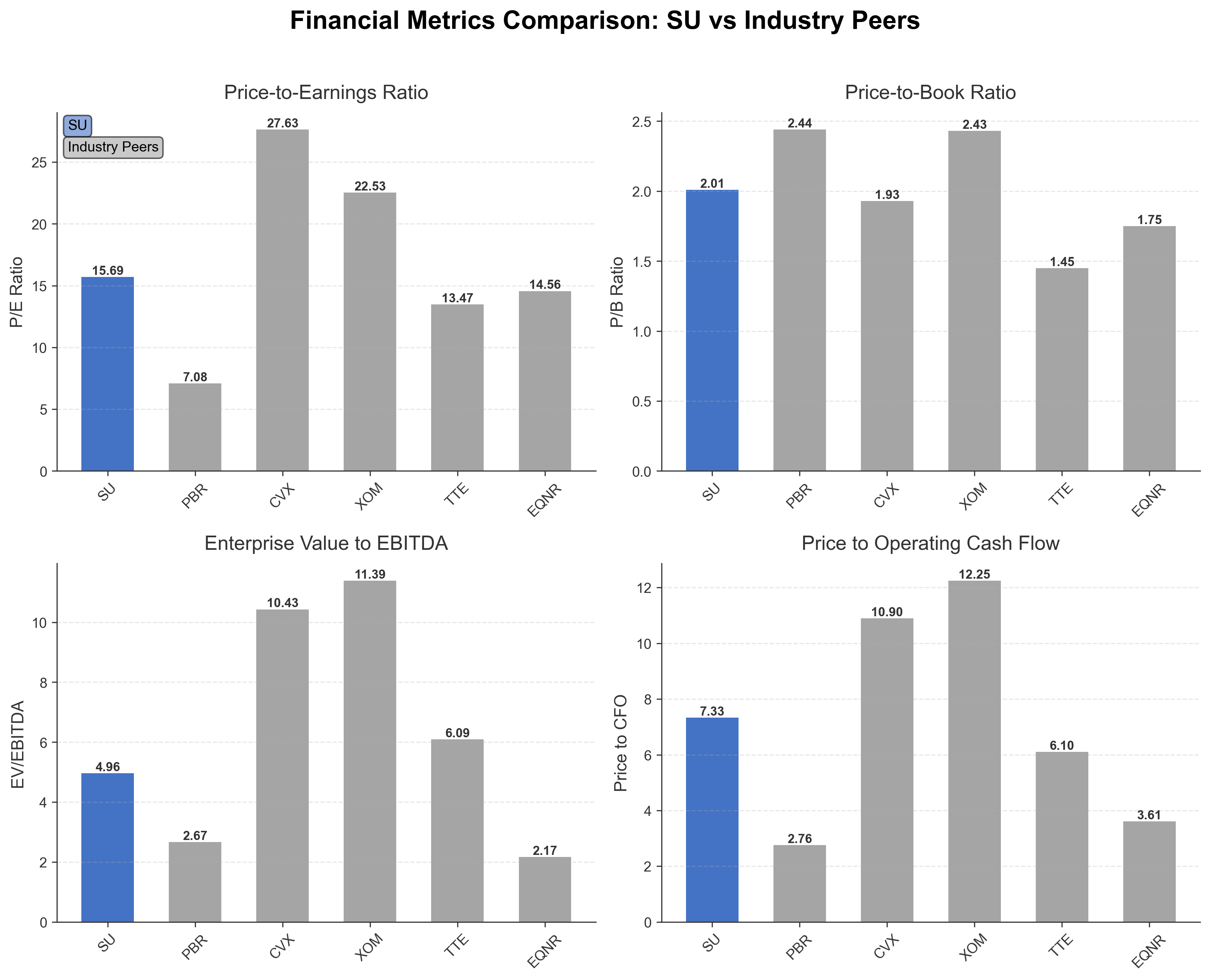 Financial Metrics Comparison with Peer
