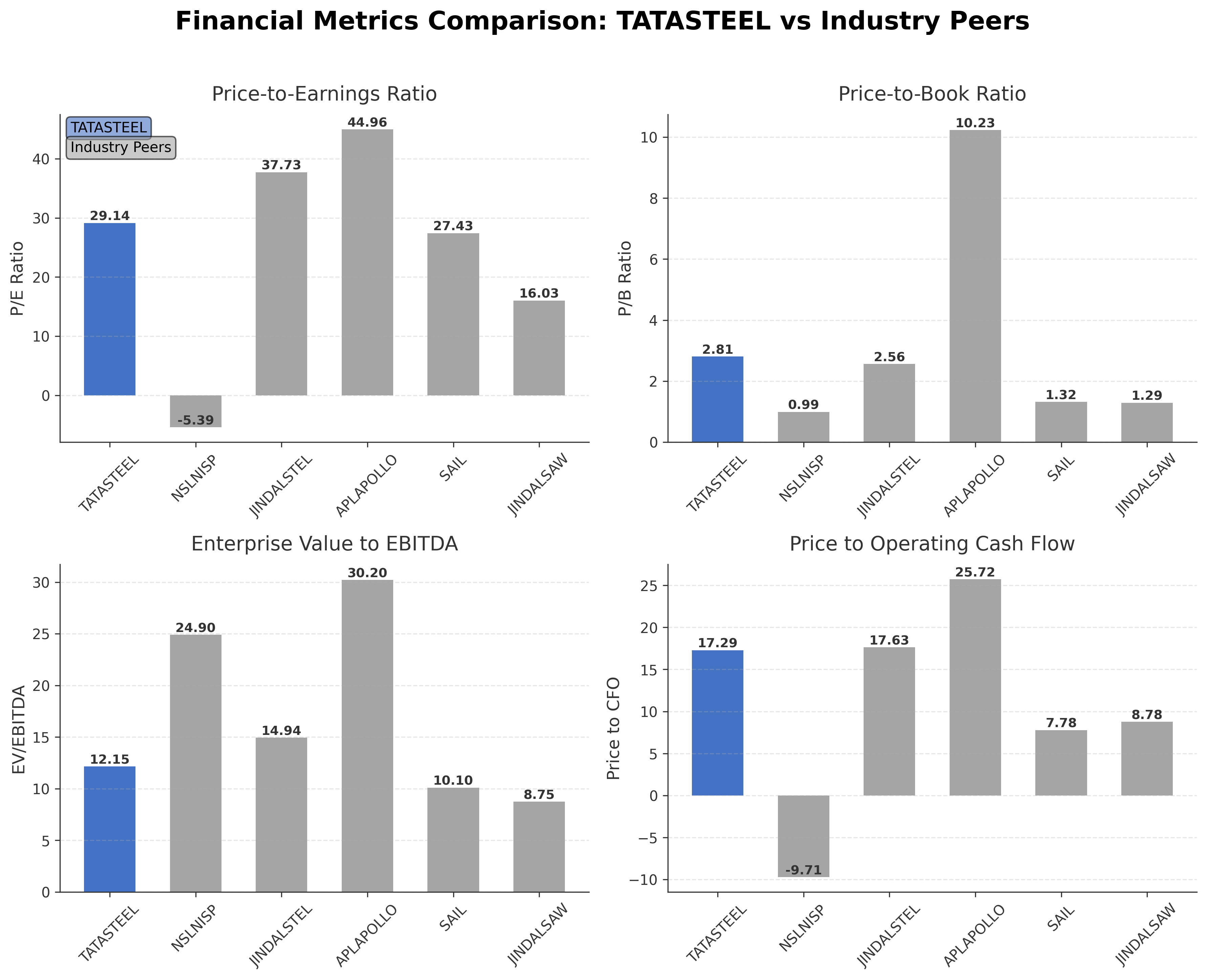 Financial Metrics Comparison with Peer