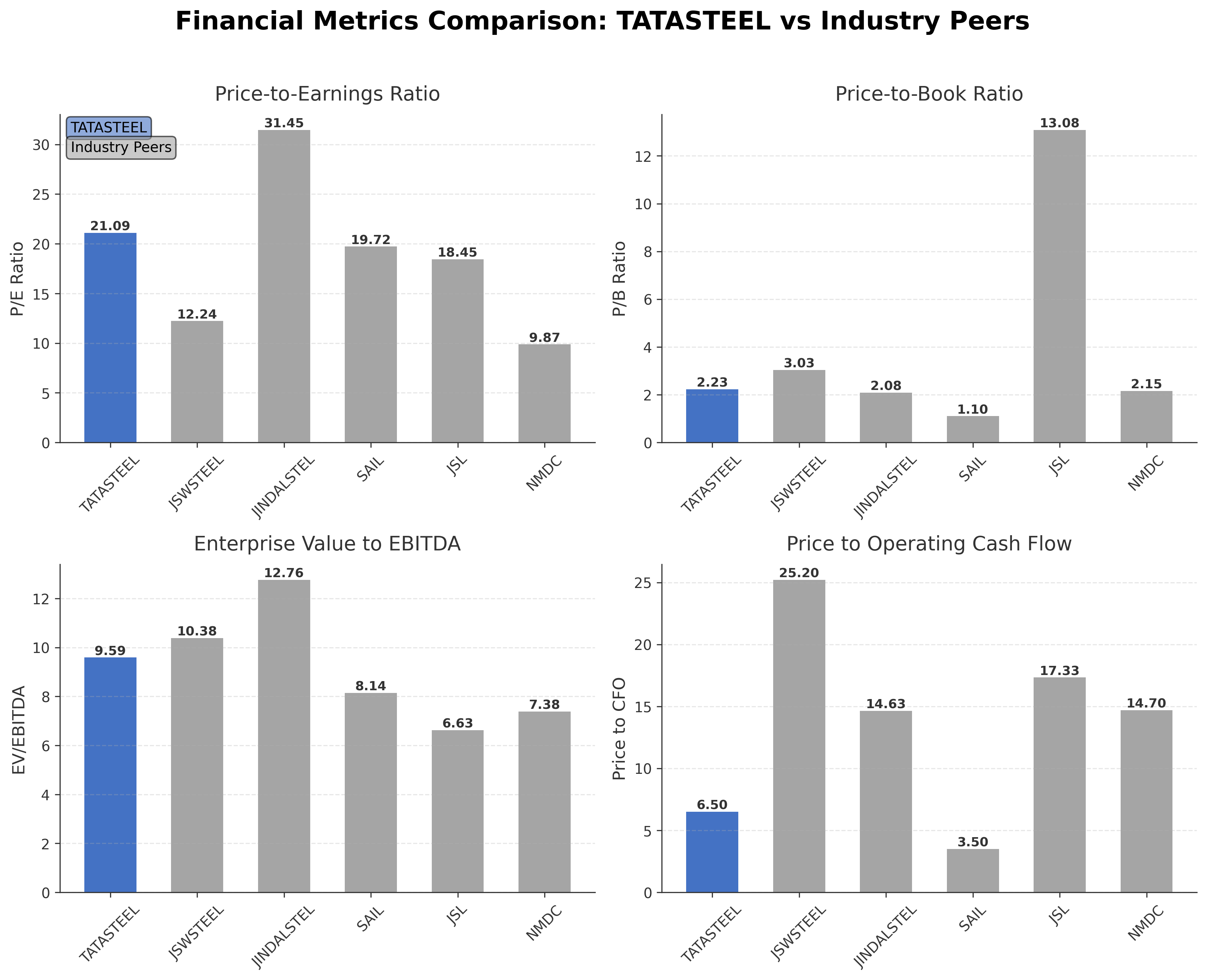 Financial Metrics Comparison with Peer