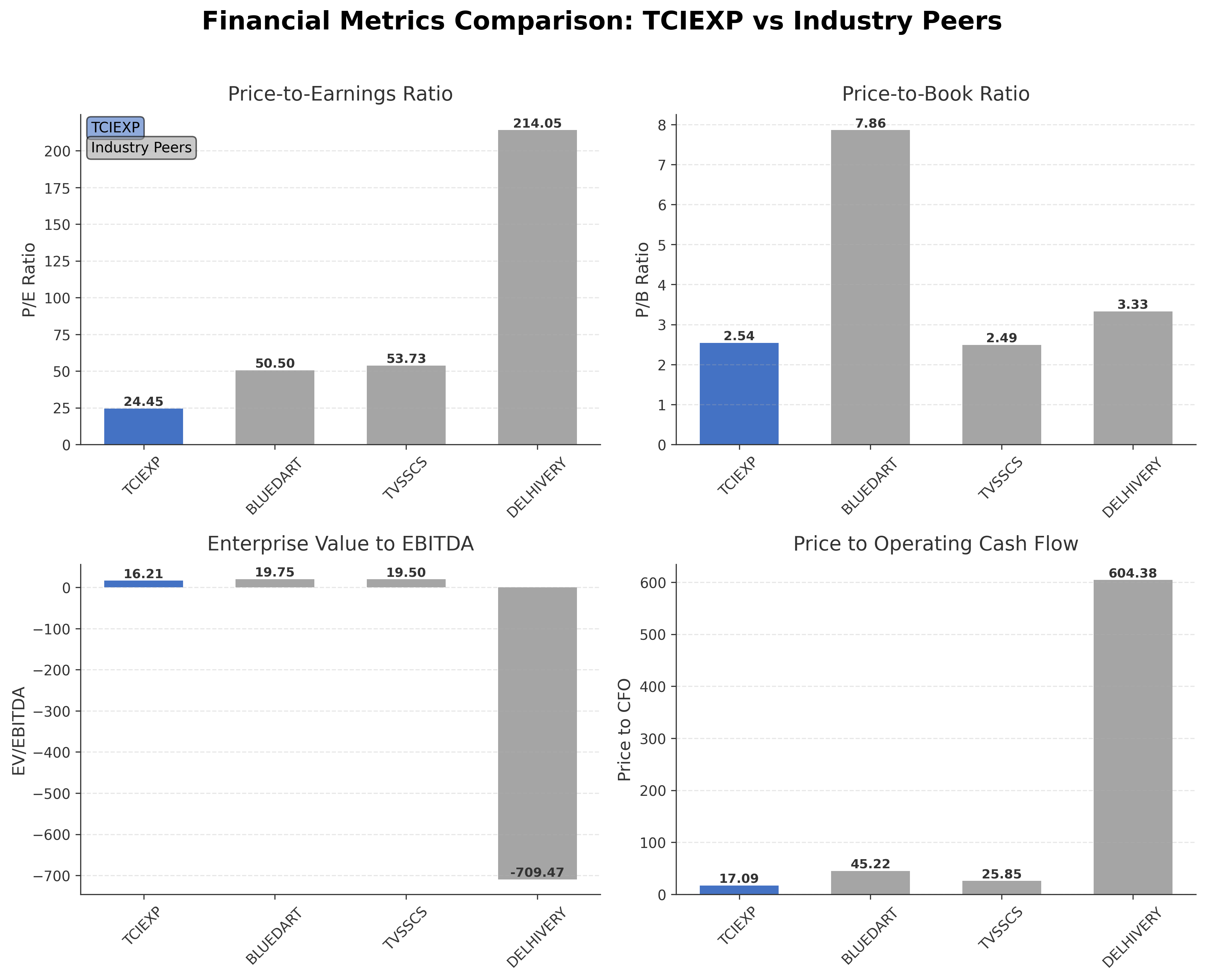 Financial Metrics Comparison with Peer