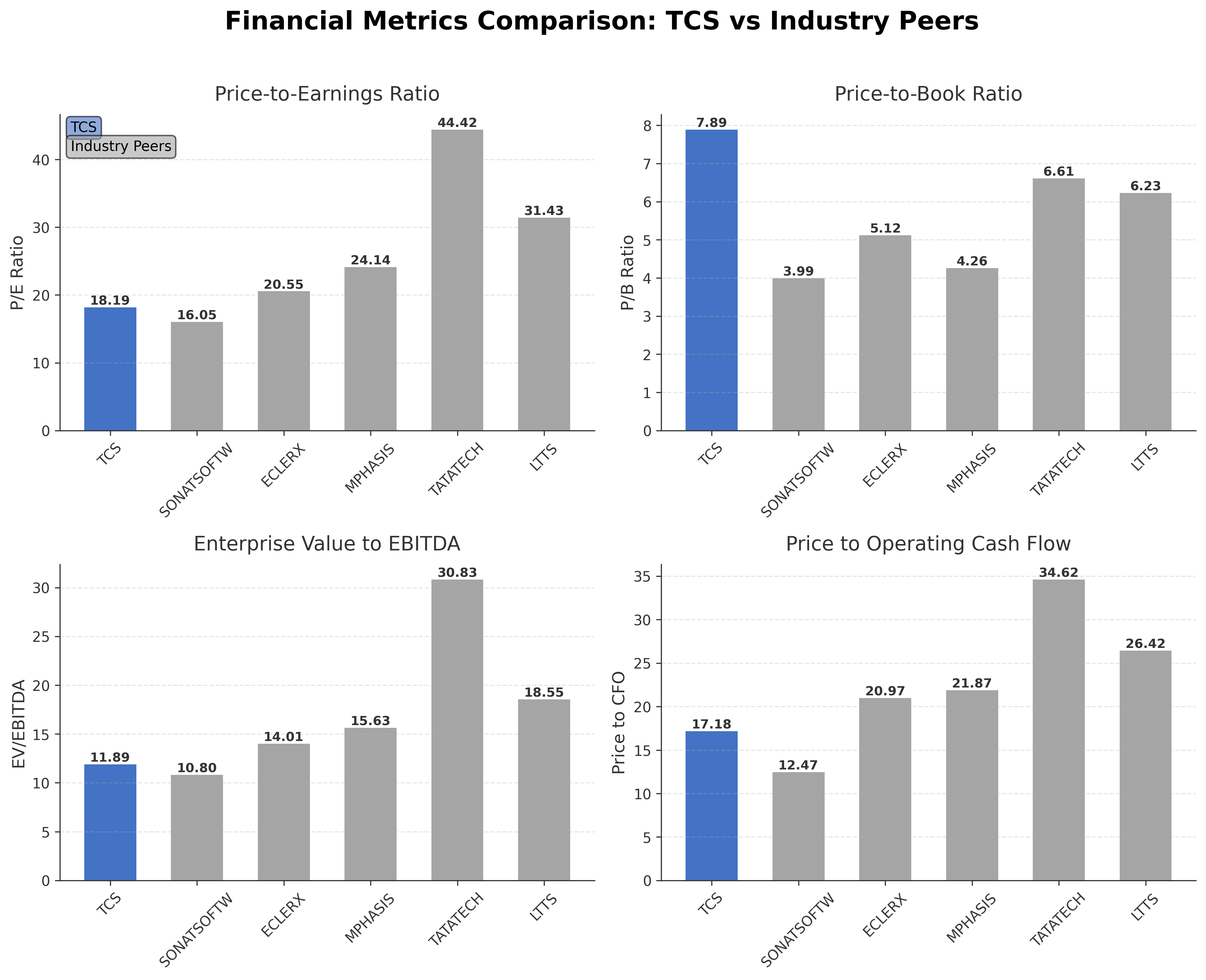 Financial Metrics Comparison with Peer