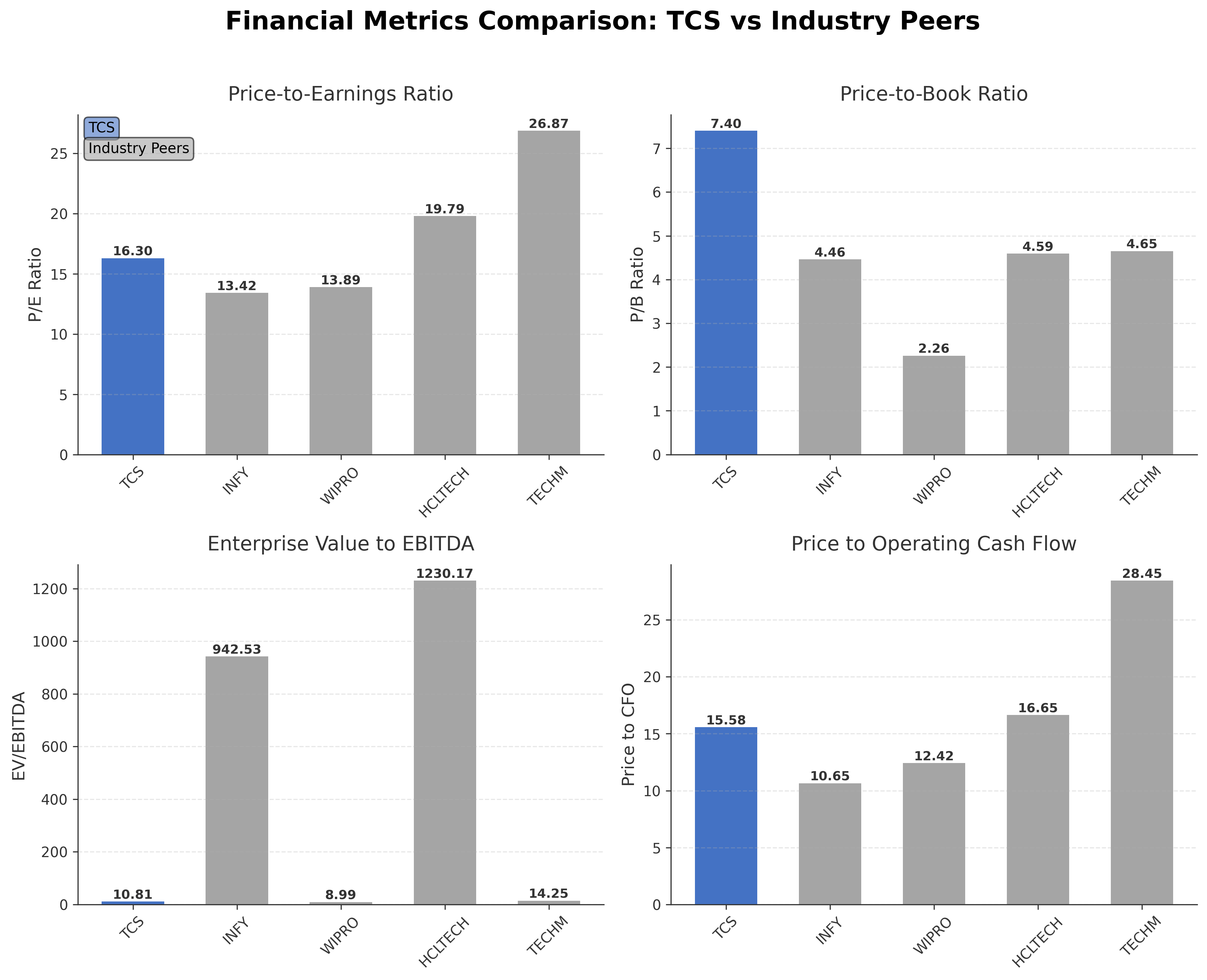Financial Metrics Comparison with Peer
