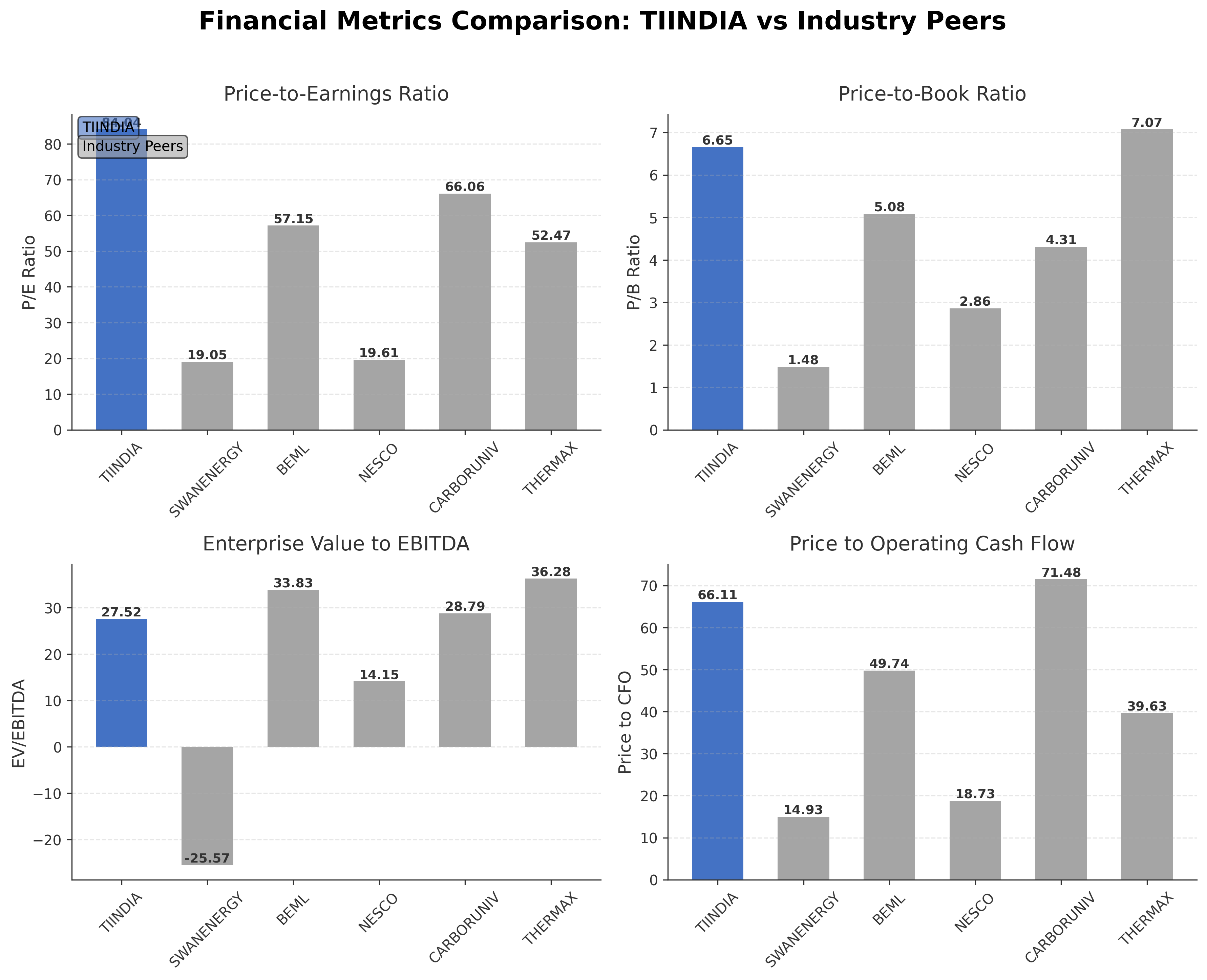 Financial Metrics Comparison with Peer