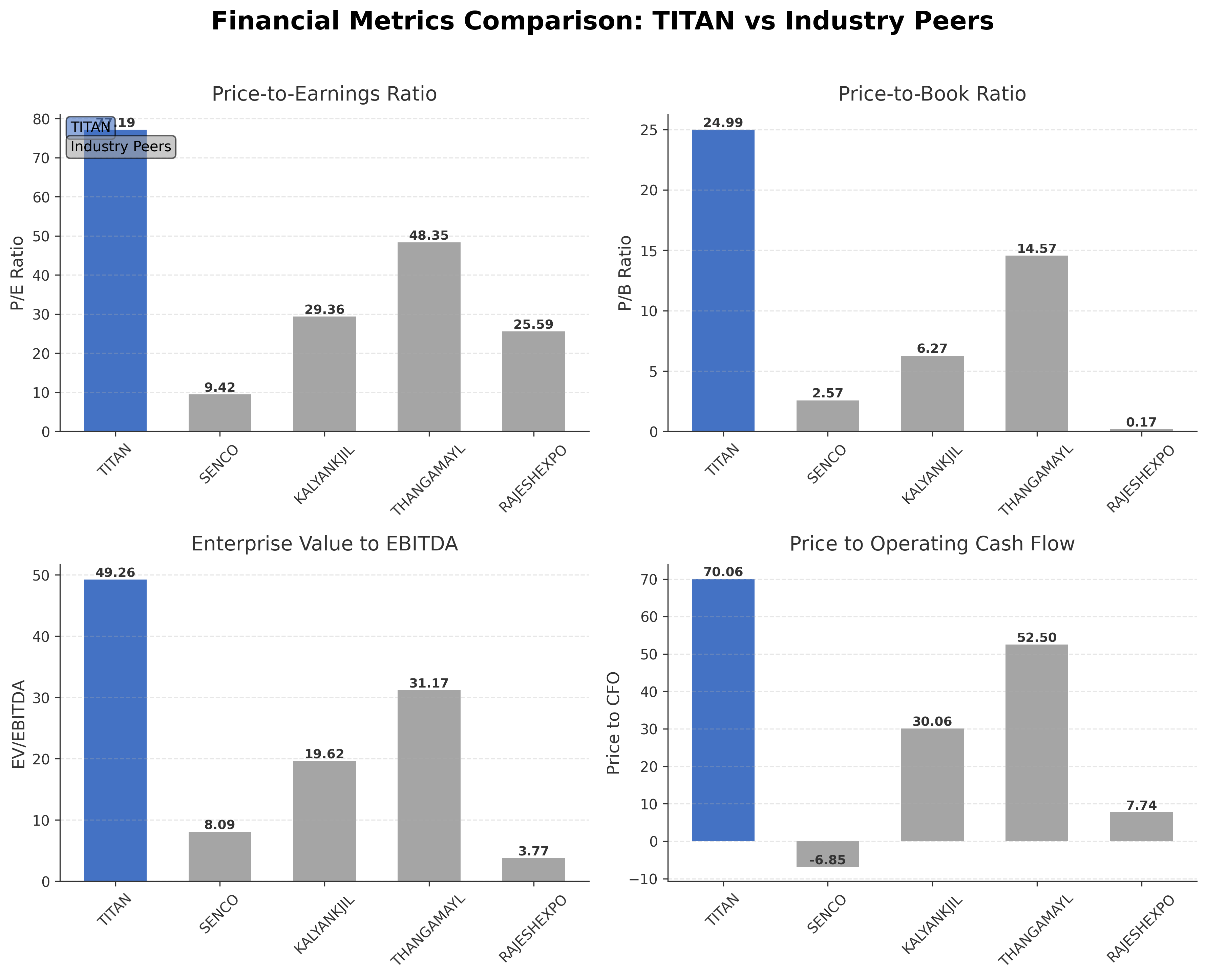 Financial Metrics Comparison with Peer