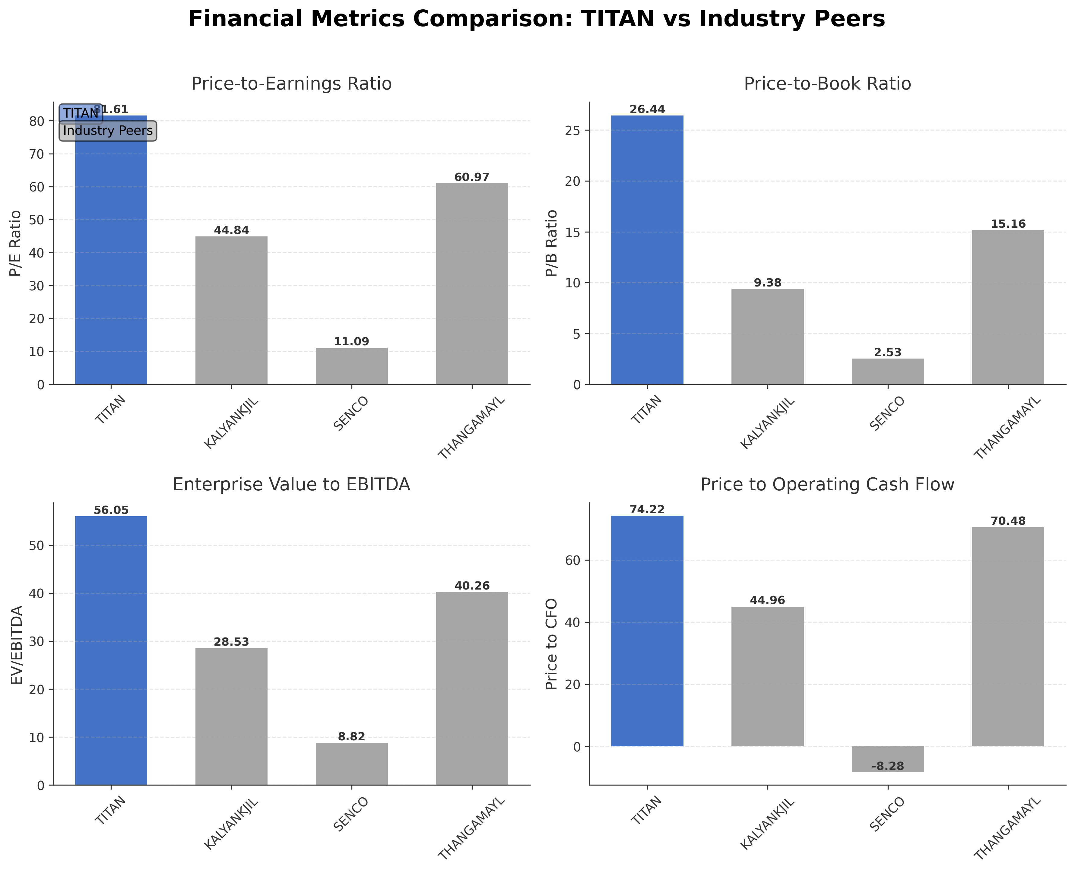 Financial Metrics Comparison with Peer