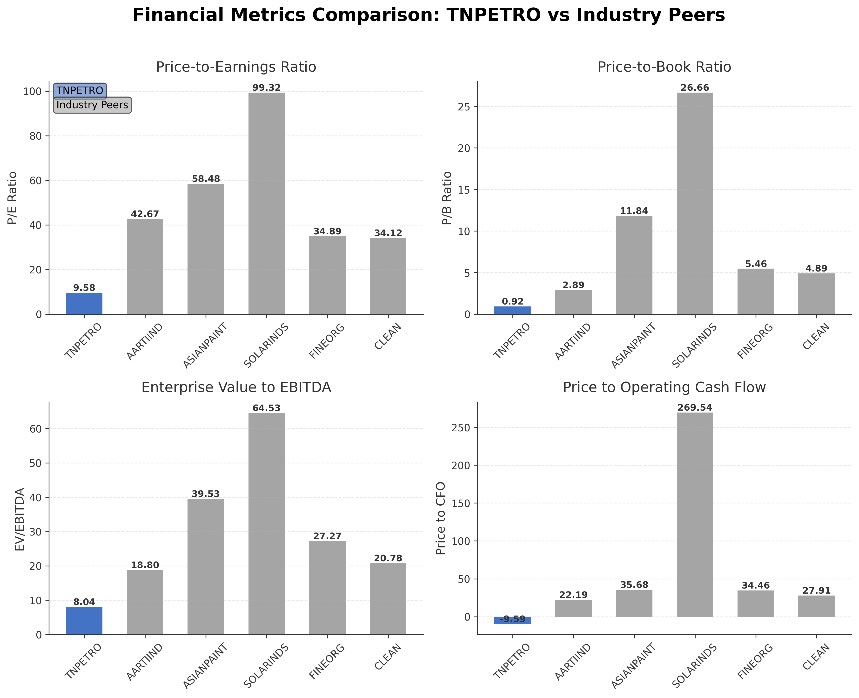 Financial Metrics Comparison with Peer