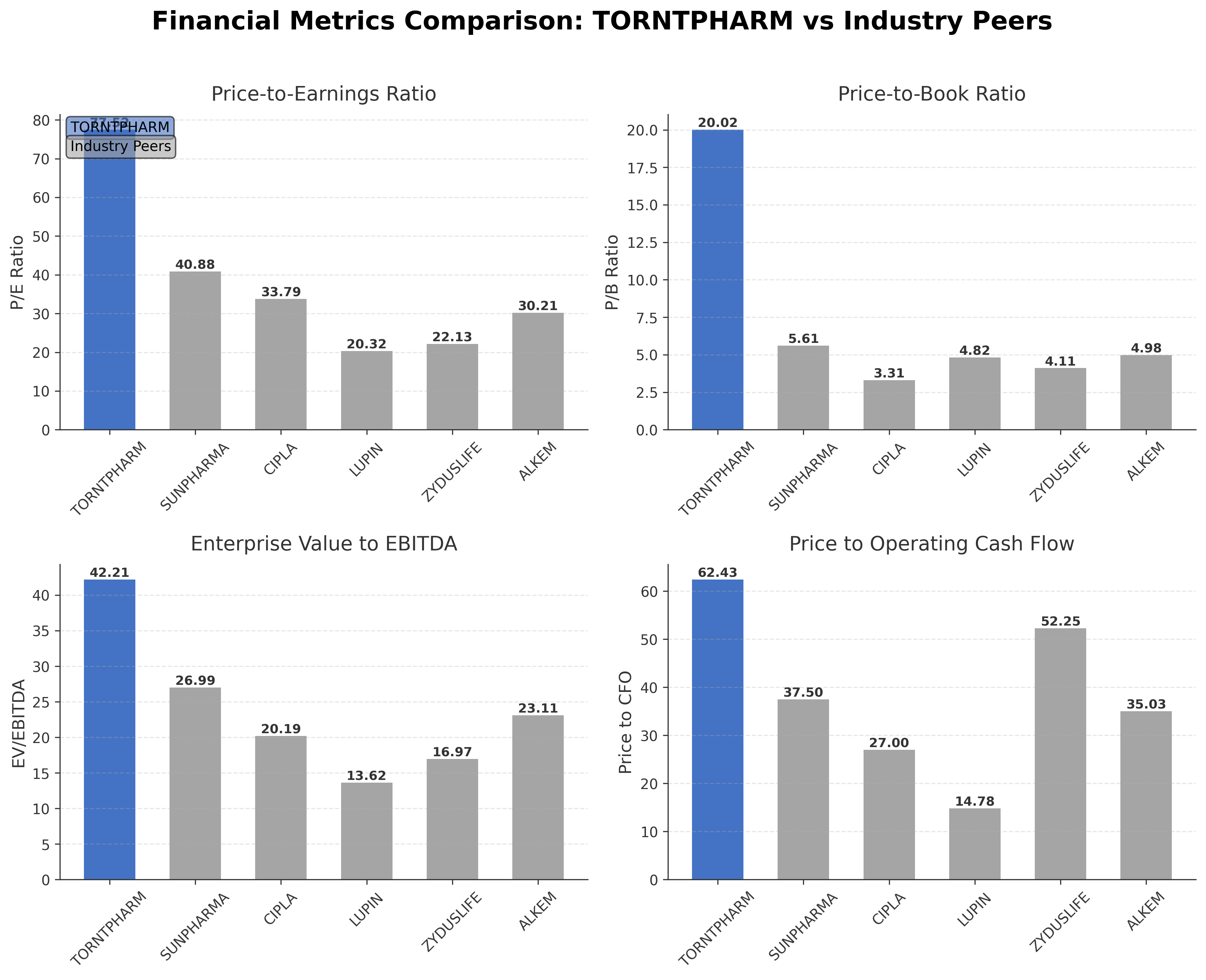 Financial Metrics Comparison with Peer