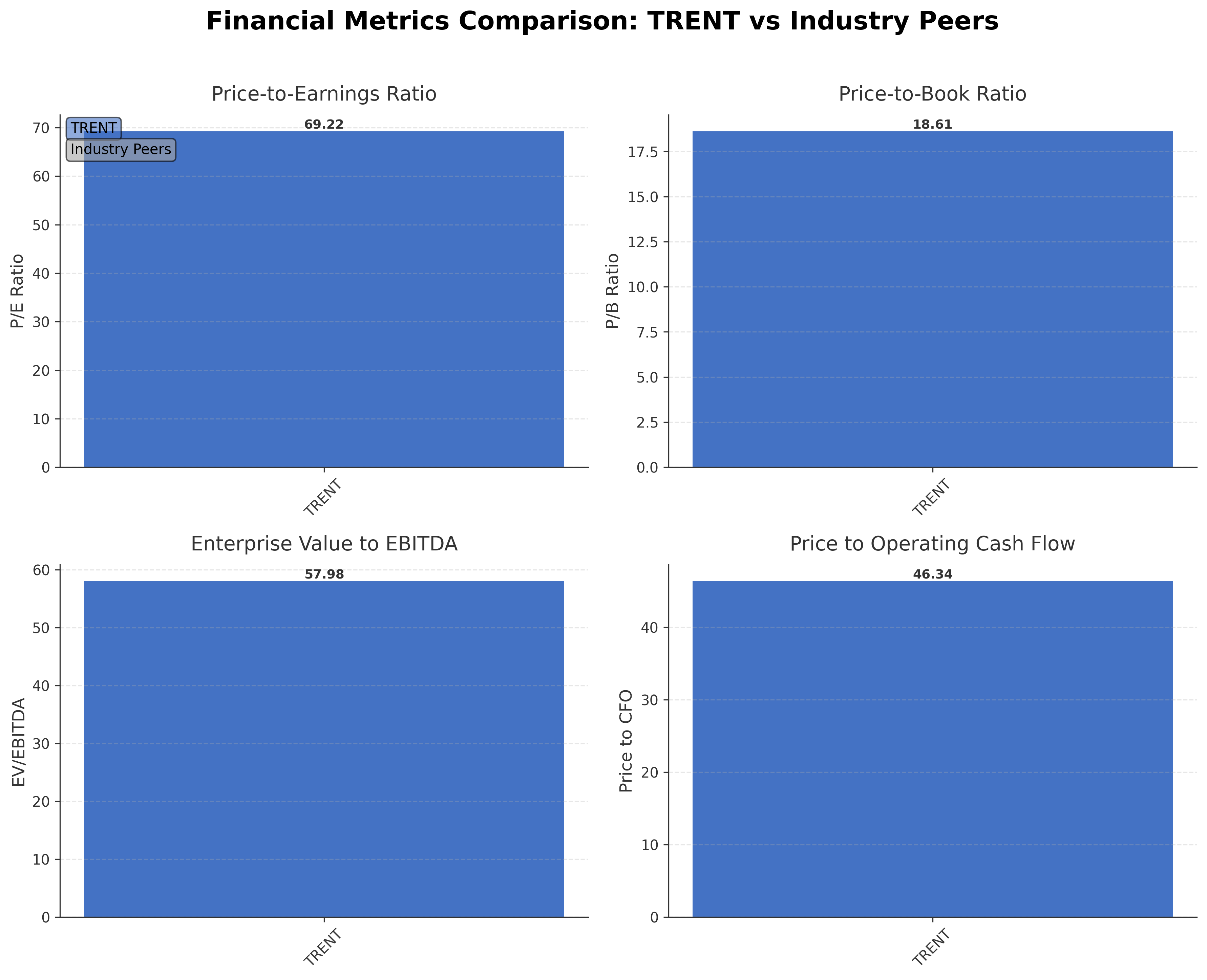 Financial Metrics Comparison with Peer