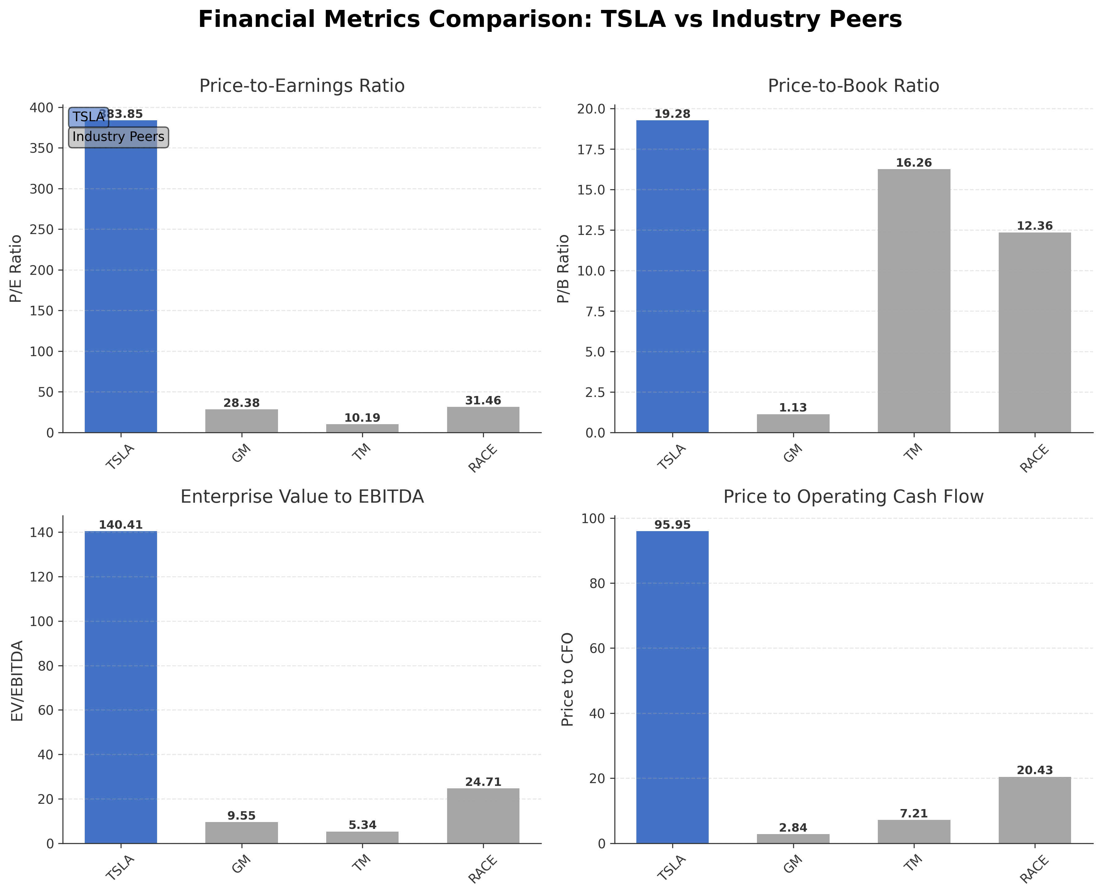 Financial Metrics Comparison with Peer