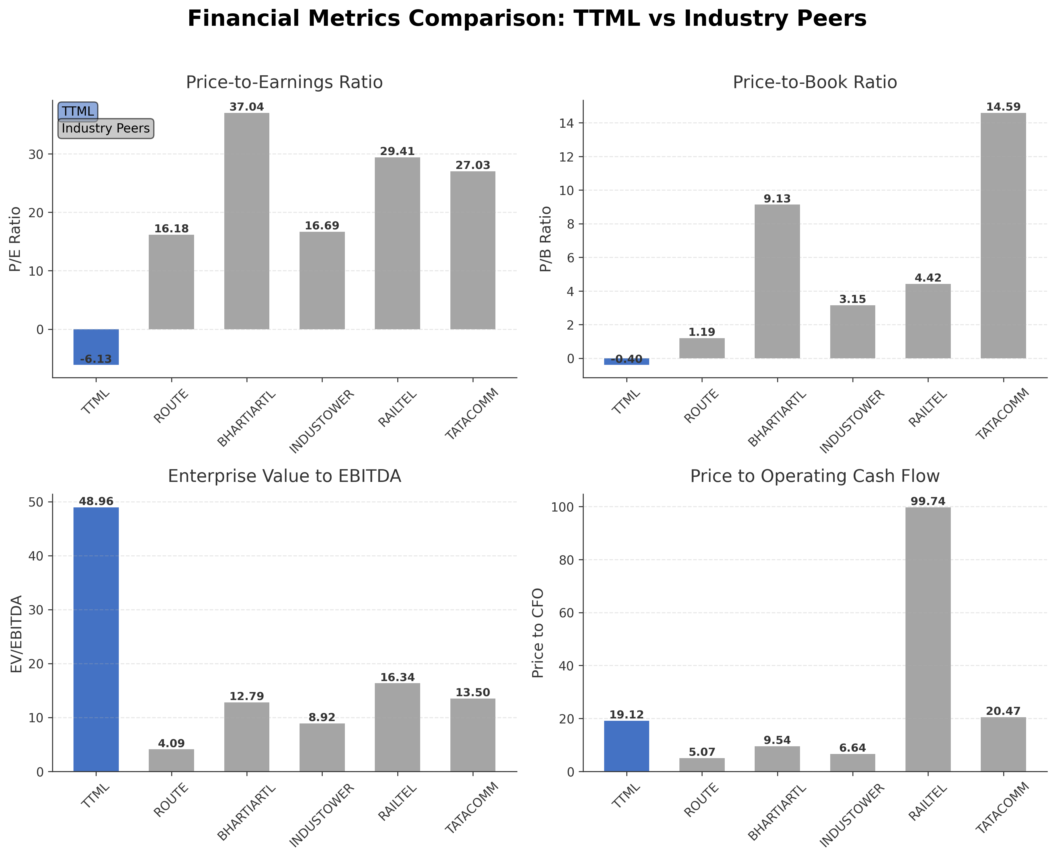 Financial Metrics Comparison with Peer