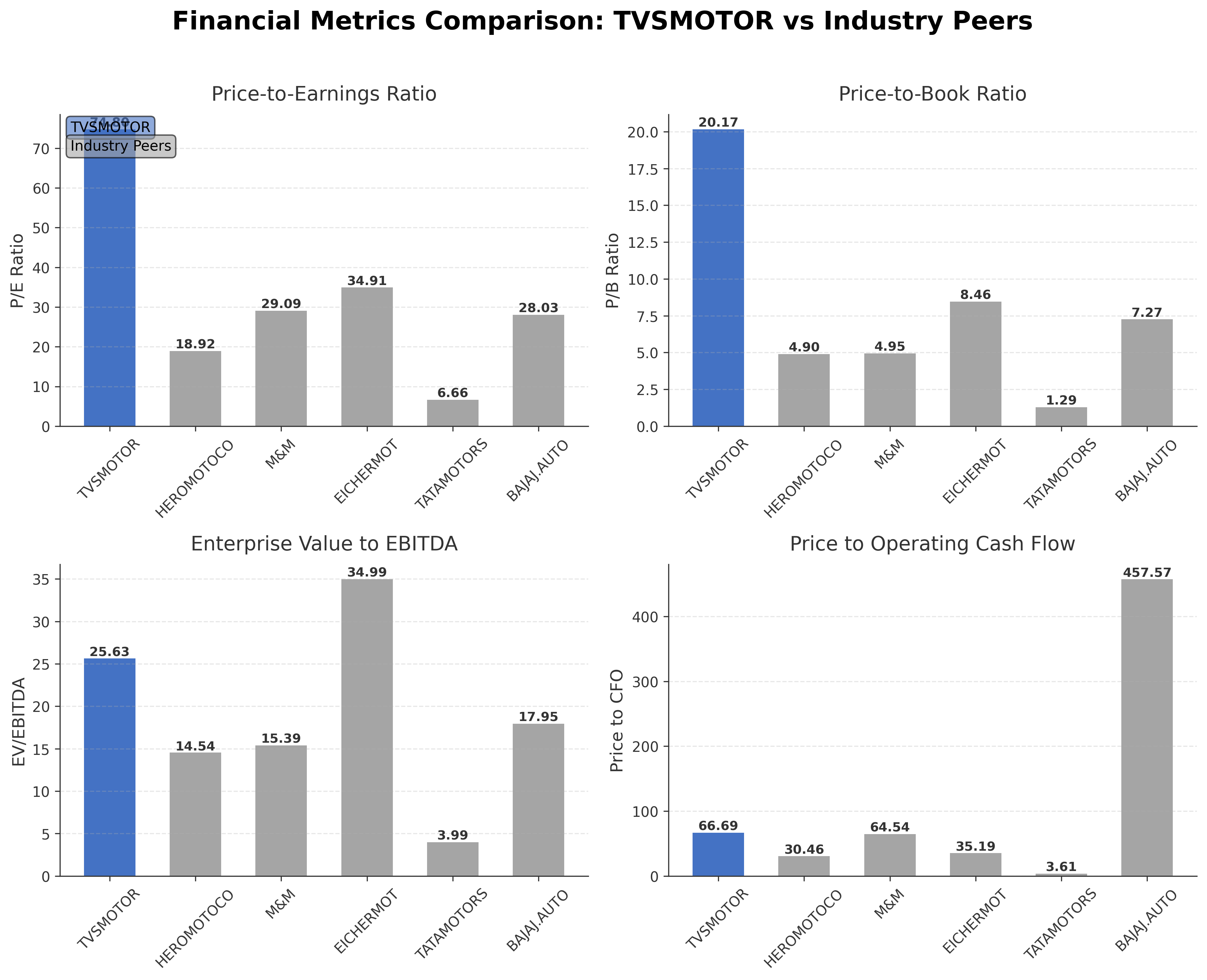 Financial Metrics Comparison with Peer