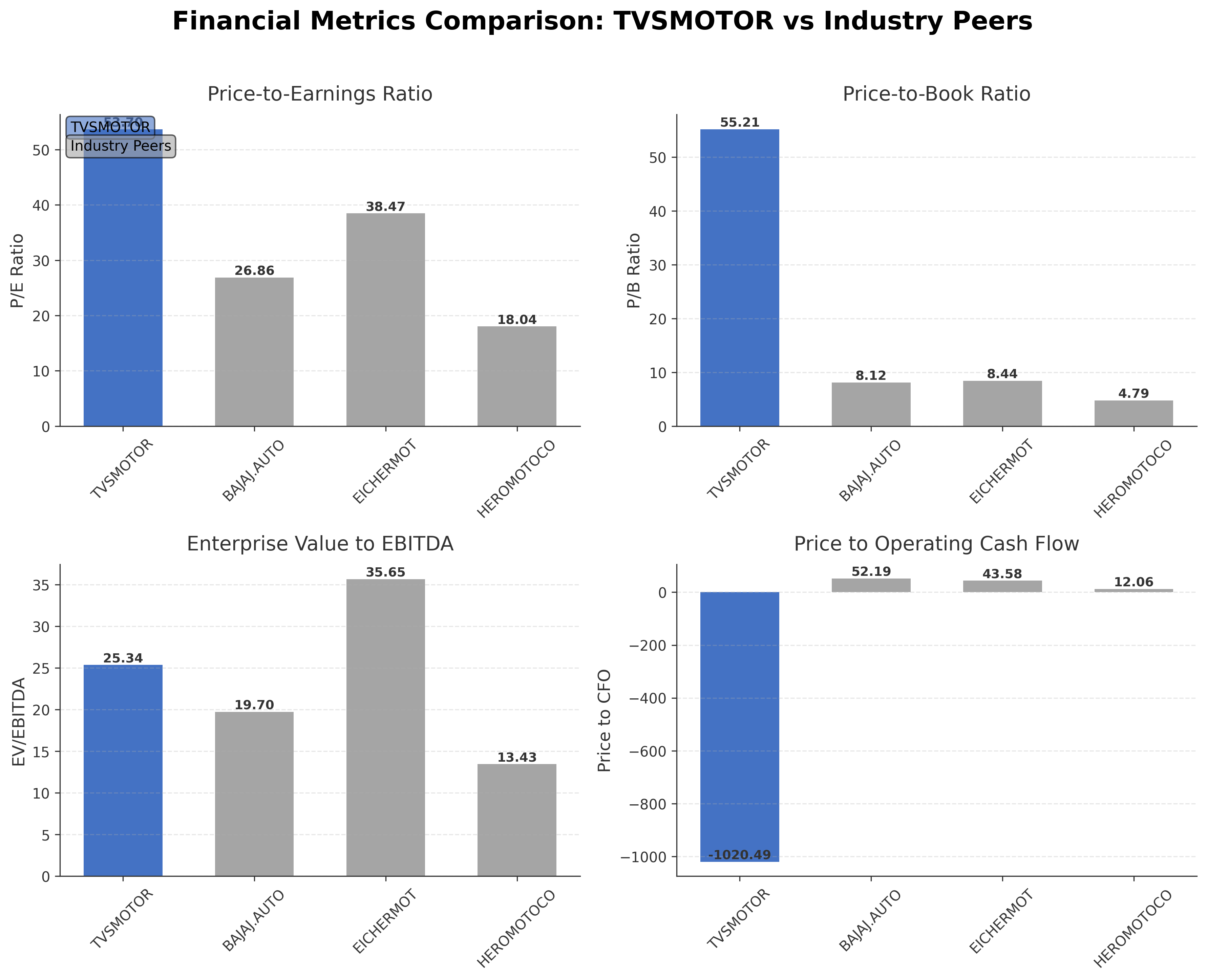 Financial Metrics Comparison with Peer