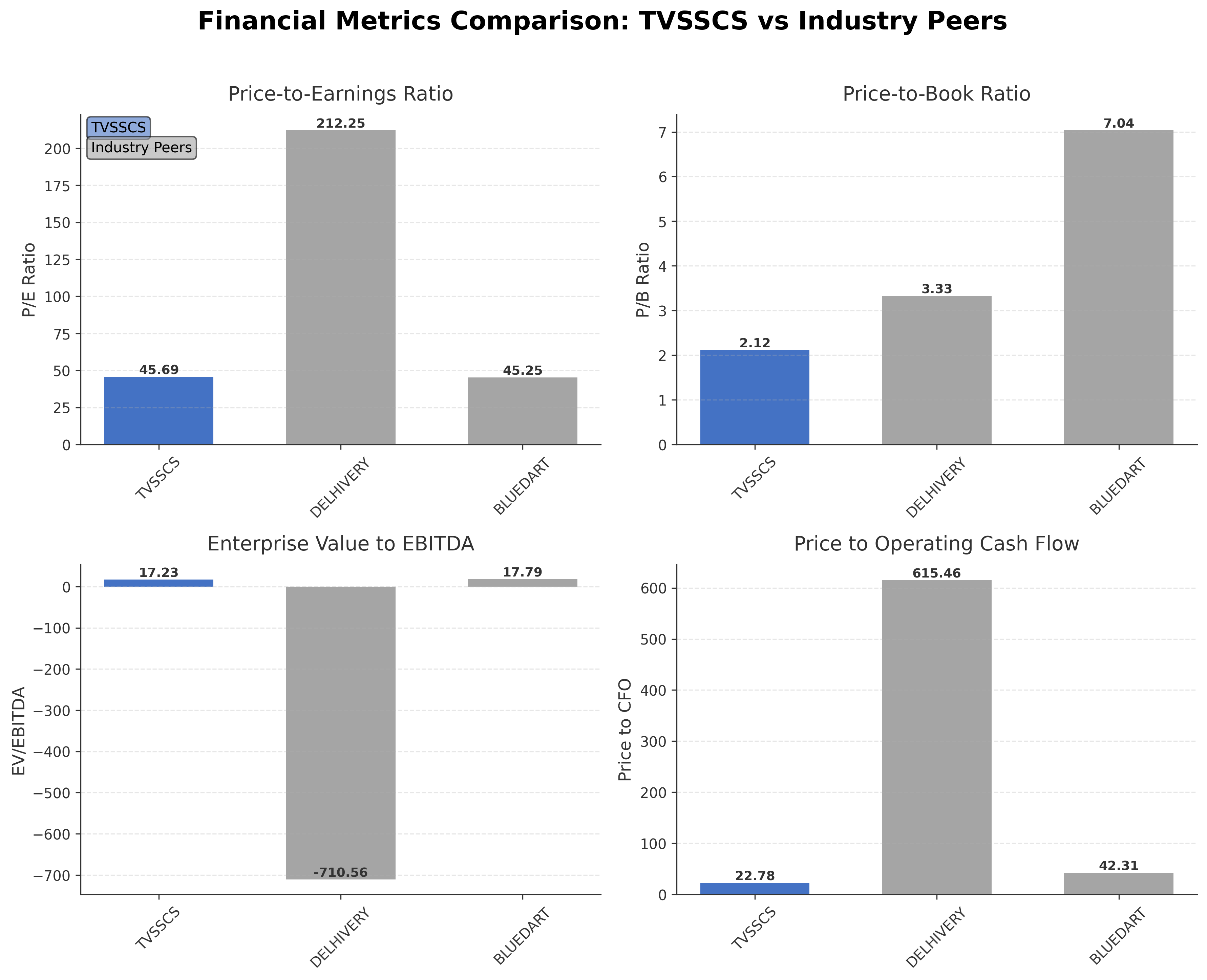 Financial Metrics Comparison with Peer