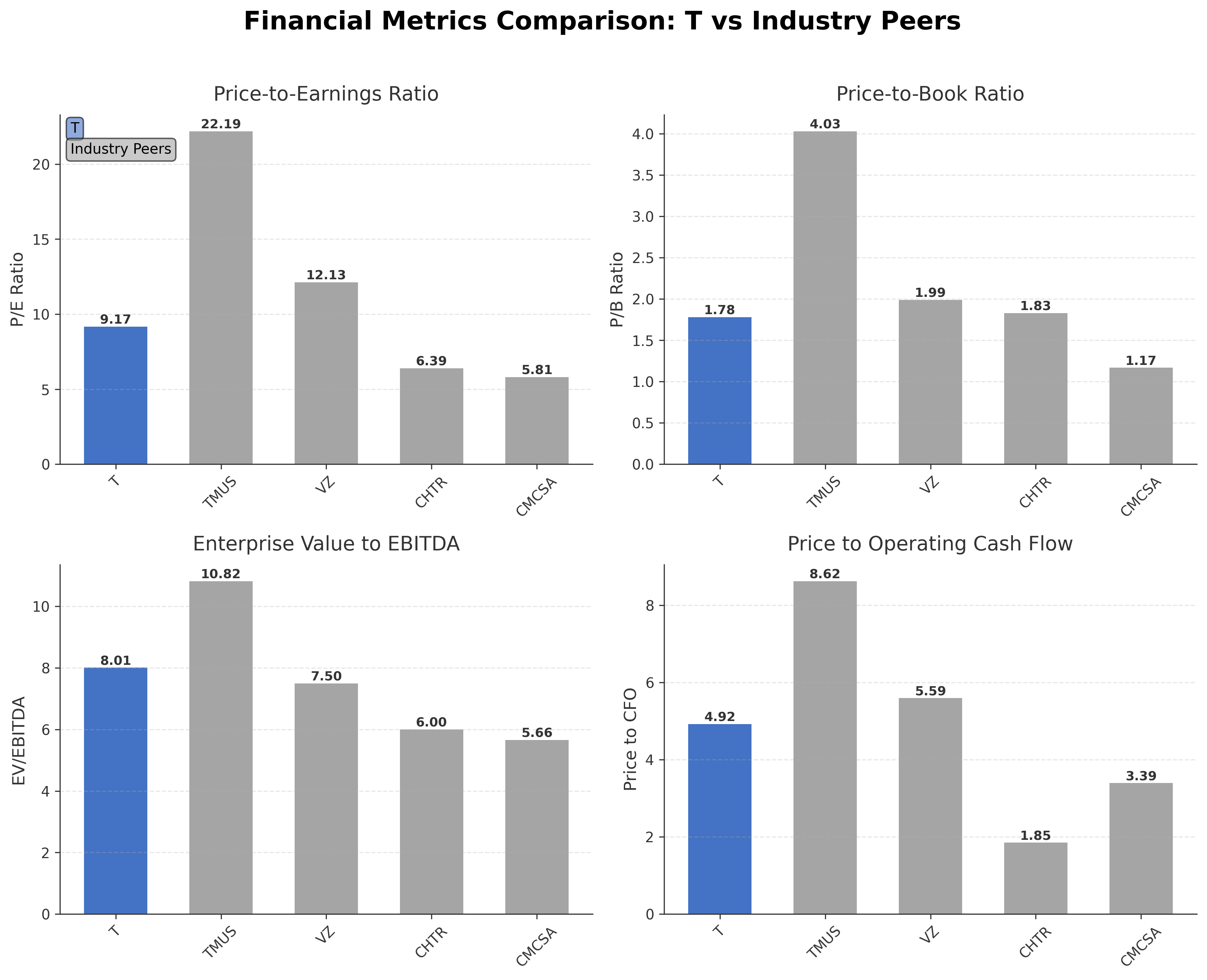 Financial Metrics Comparison with Peer