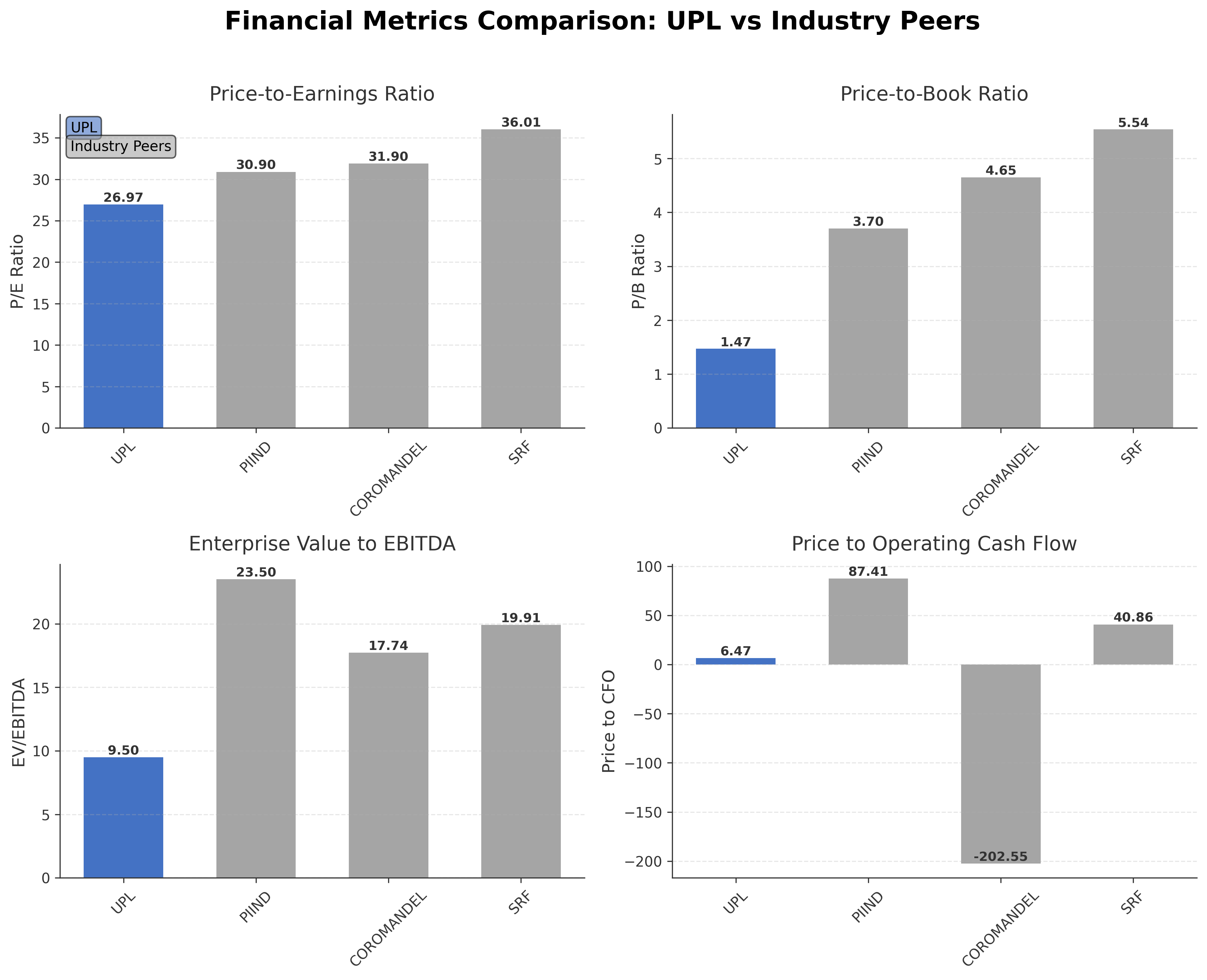 Financial Metrics Comparison with Peer