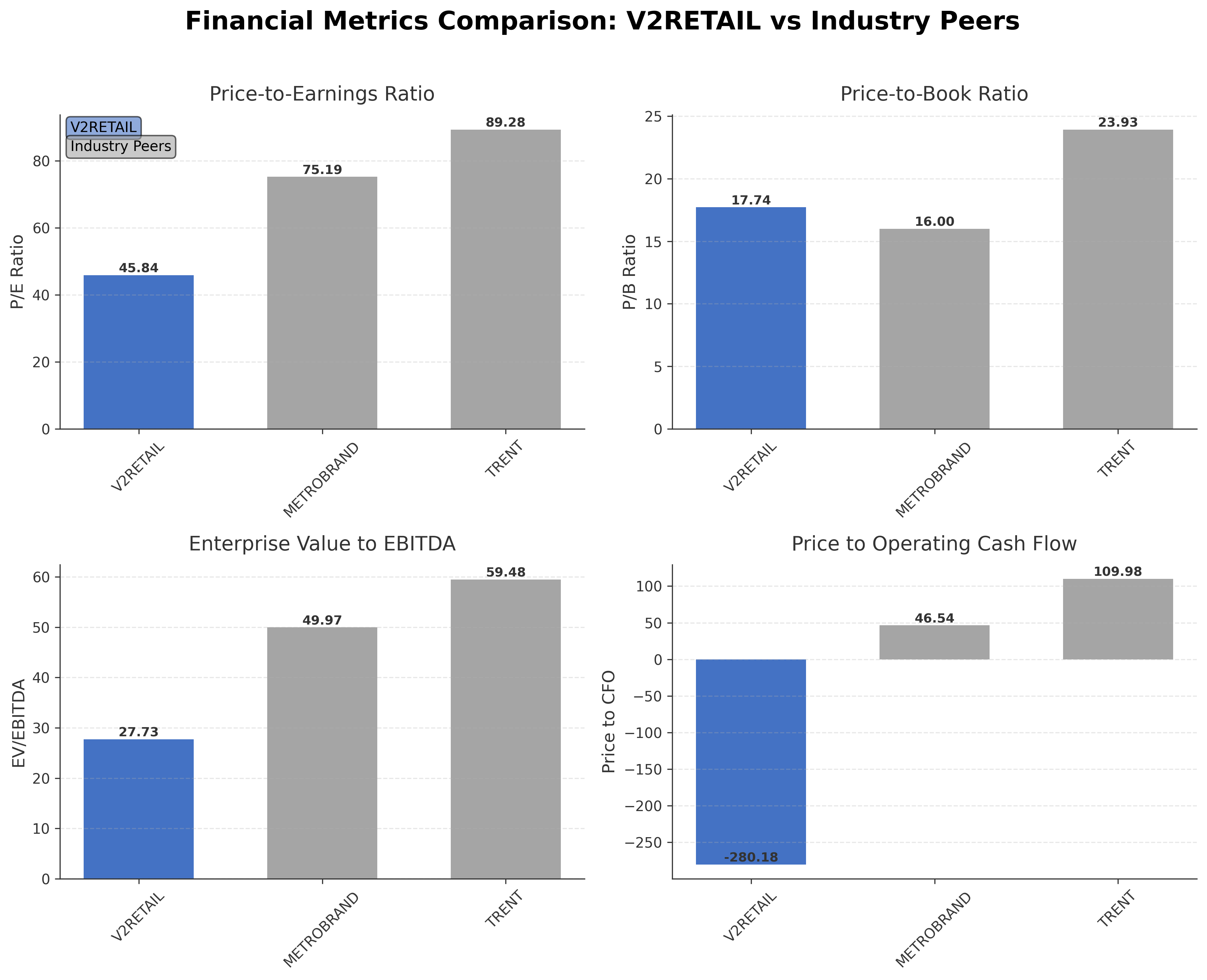 Financial Metrics Comparison with Peer
