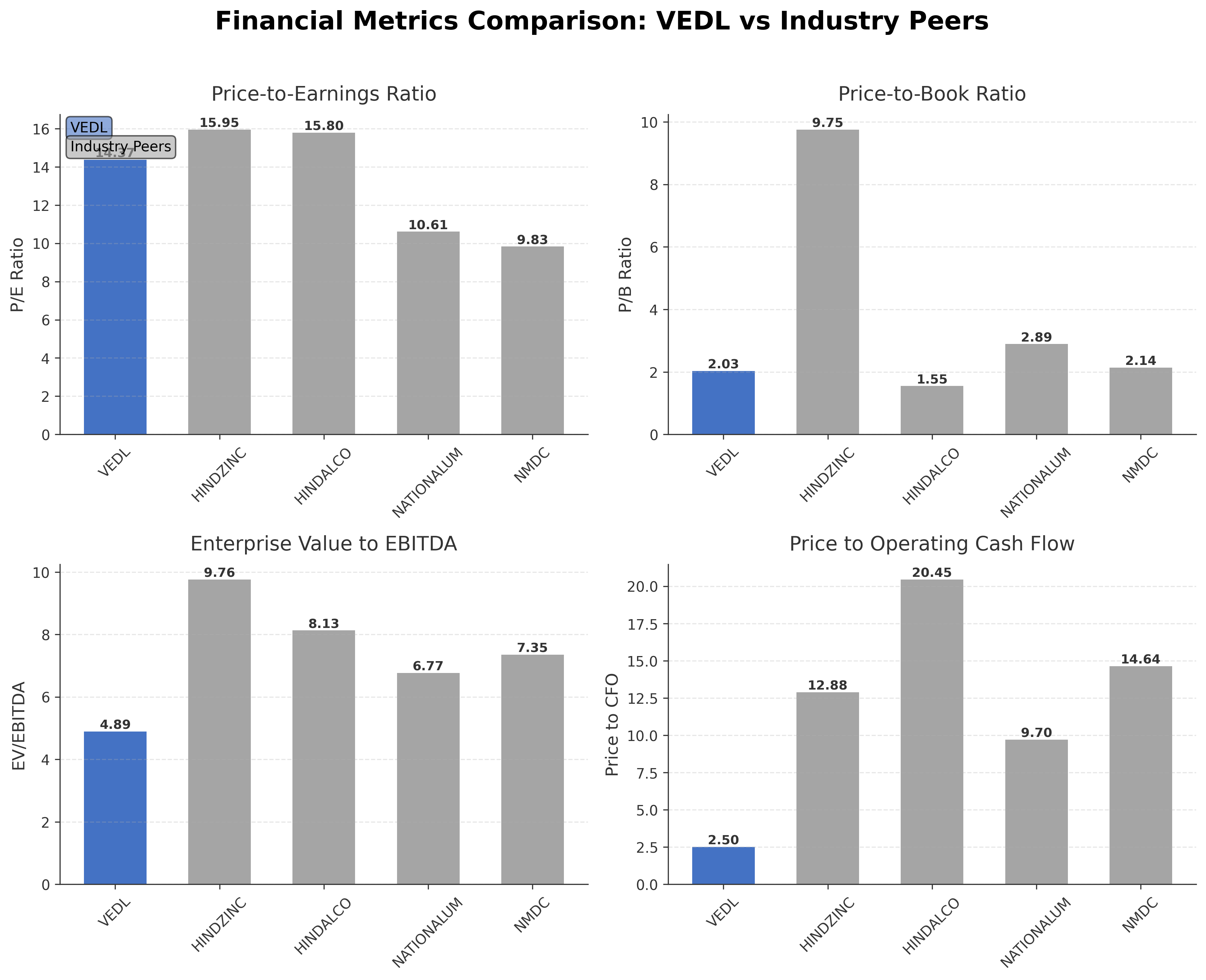 Financial Metrics Comparison with Peer