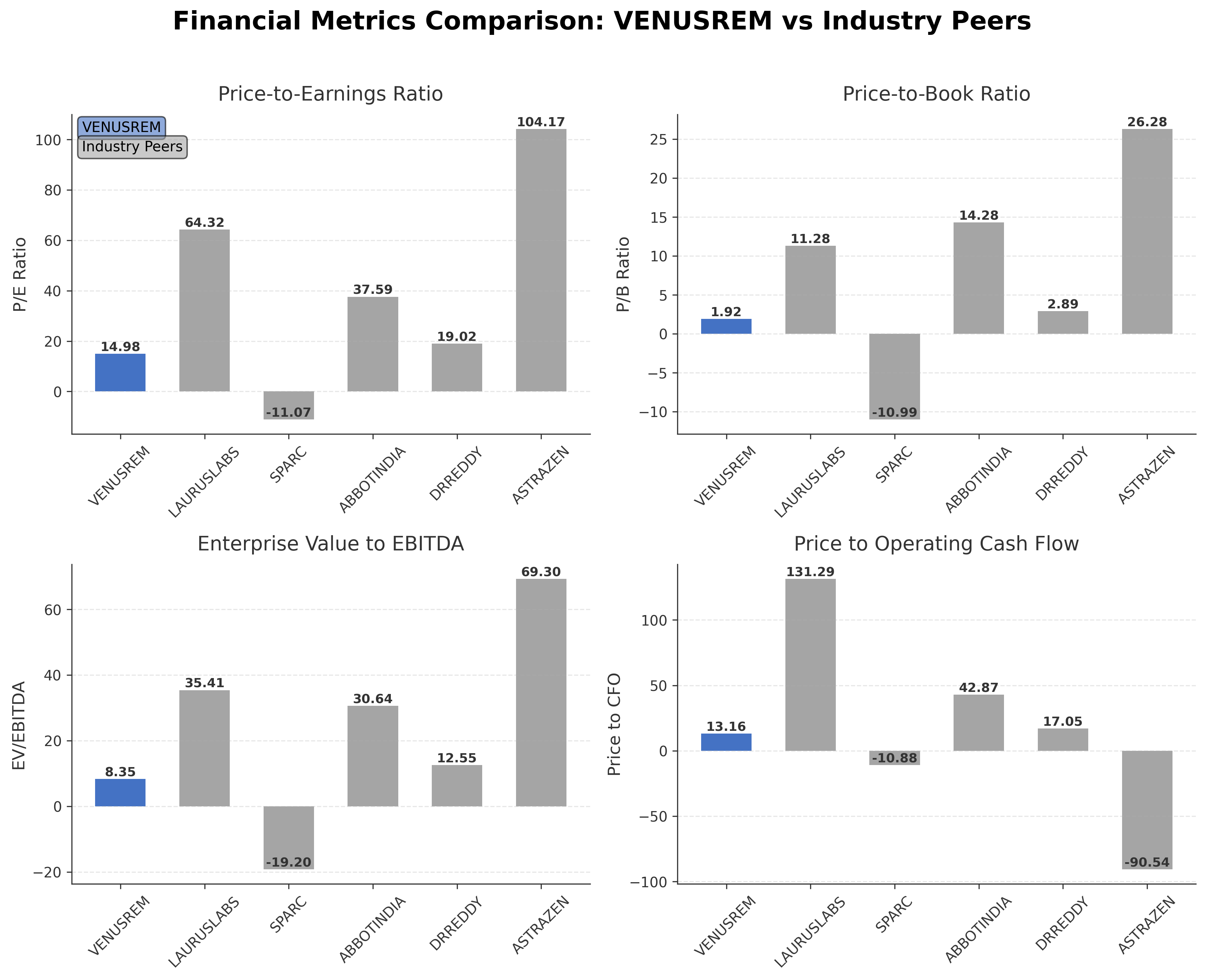 Financial Metrics Comparison with Peer