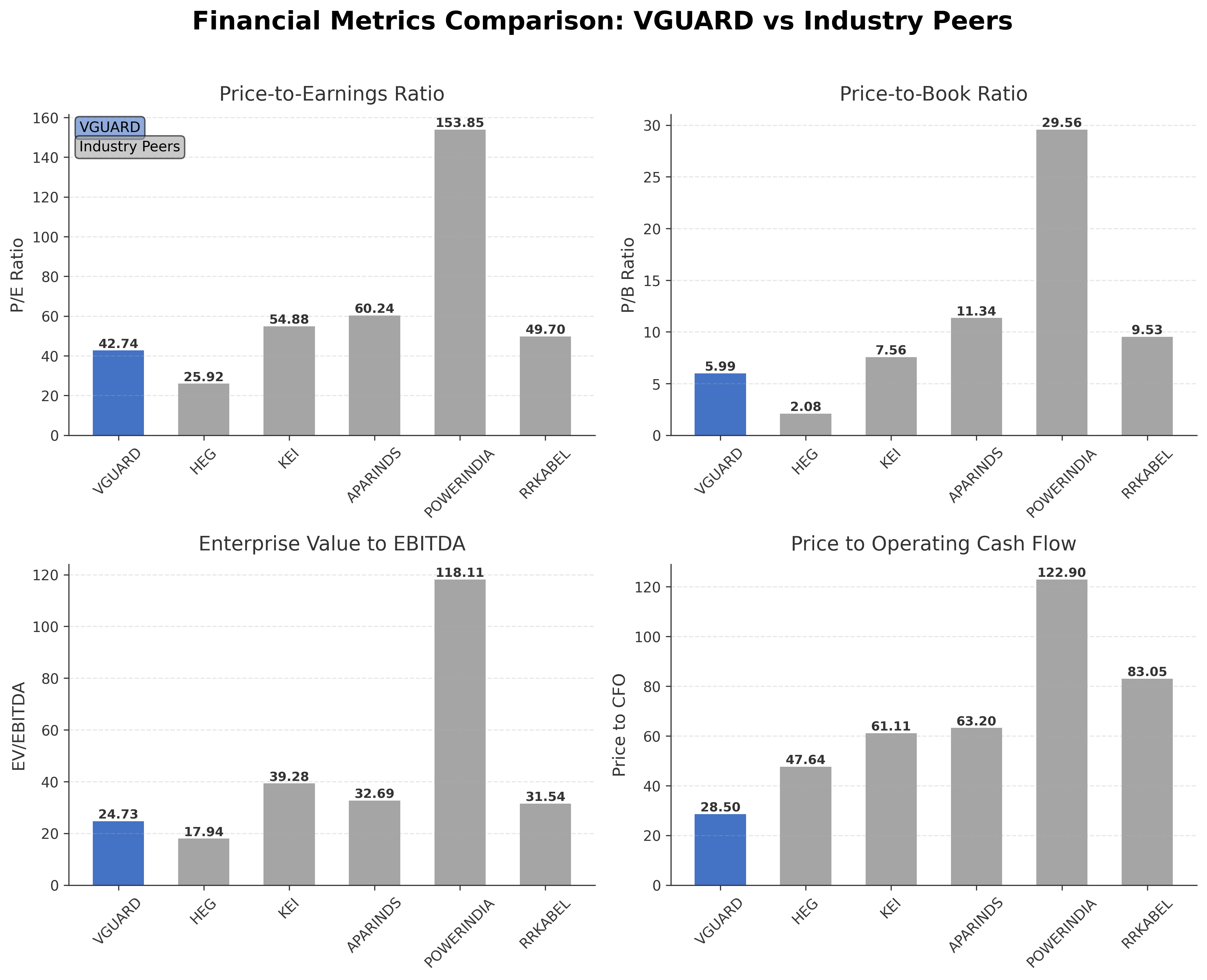 Financial Metrics Comparison with Peer