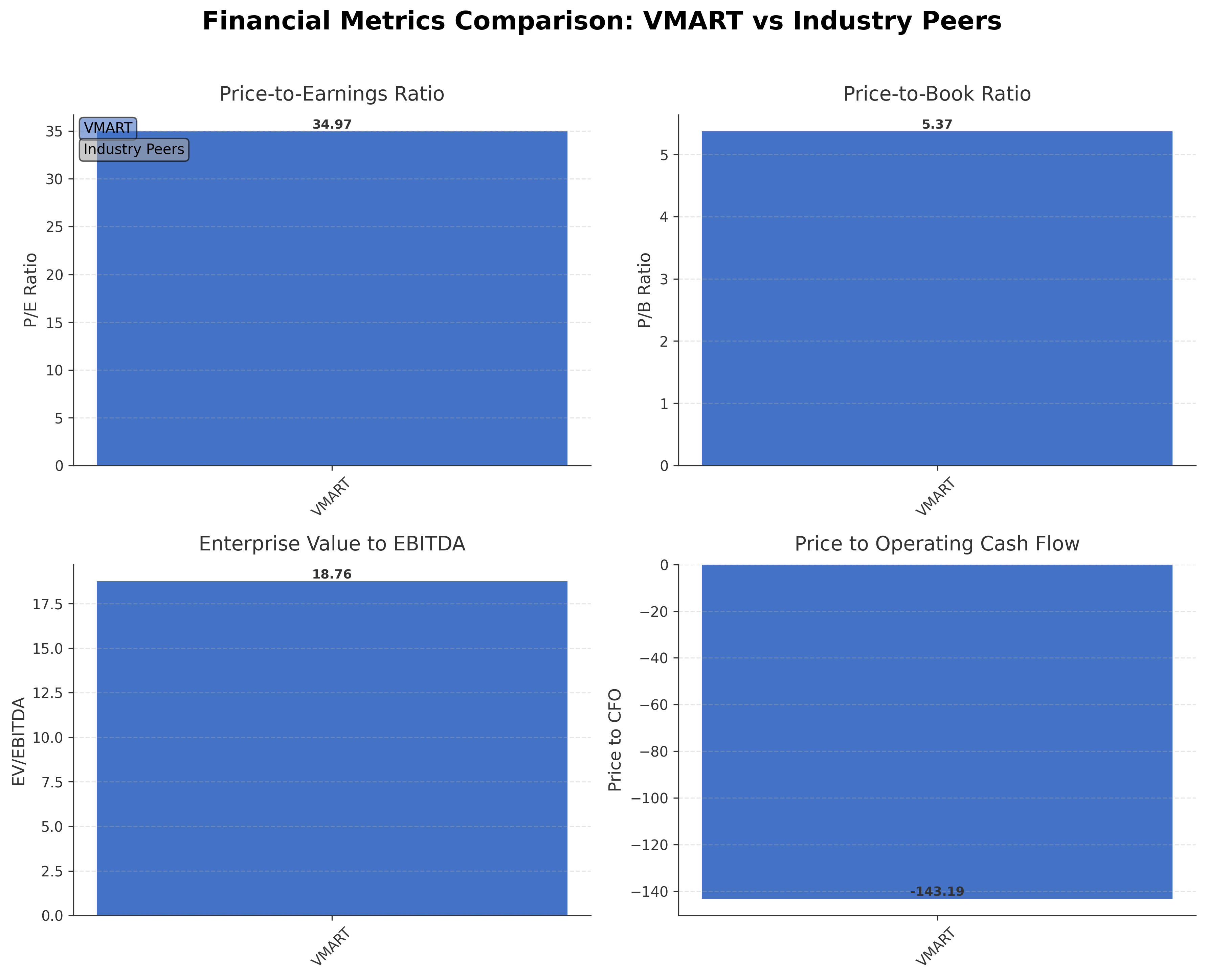 Financial Metrics Comparison with Peer