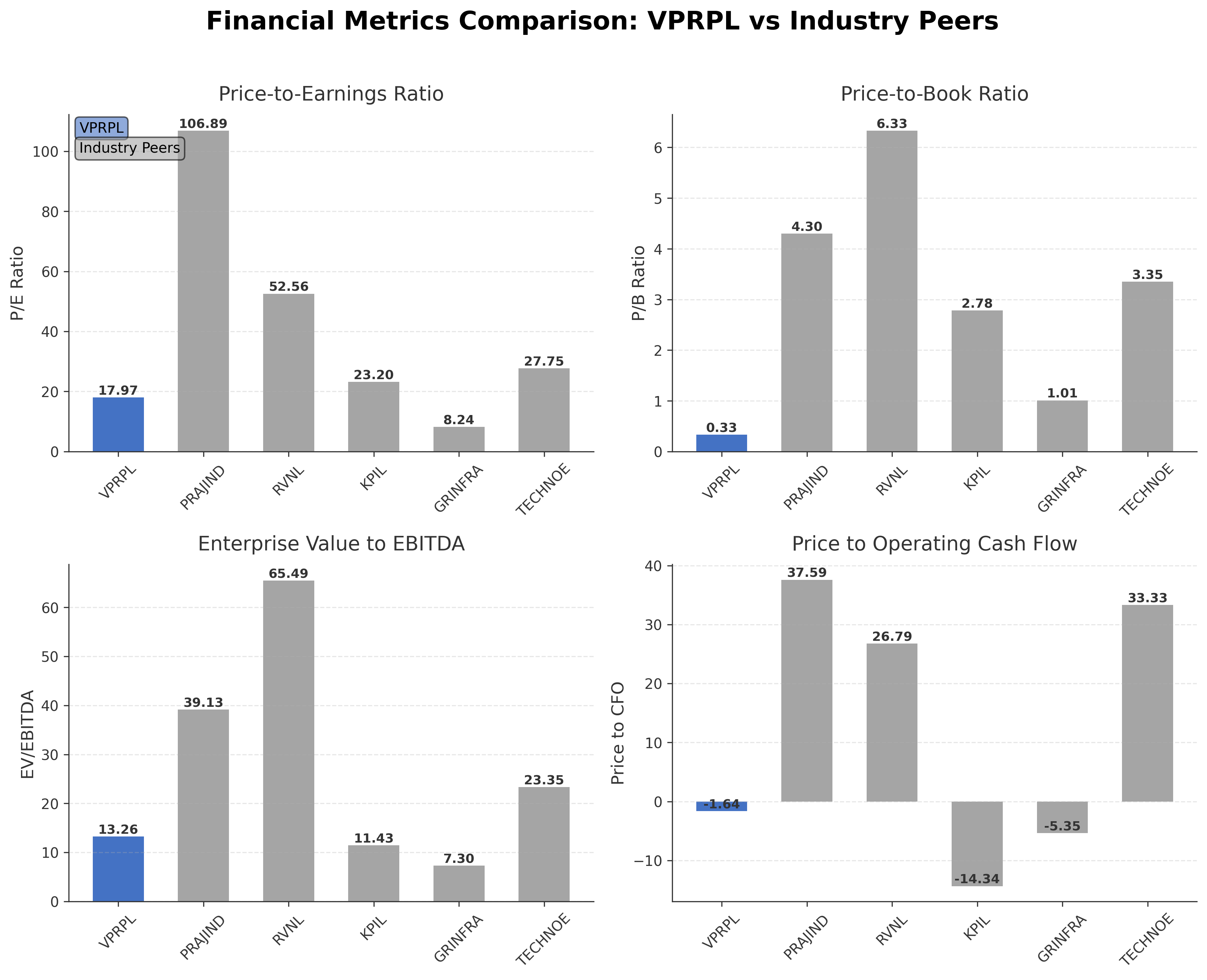 Financial Metrics Comparison with Peer