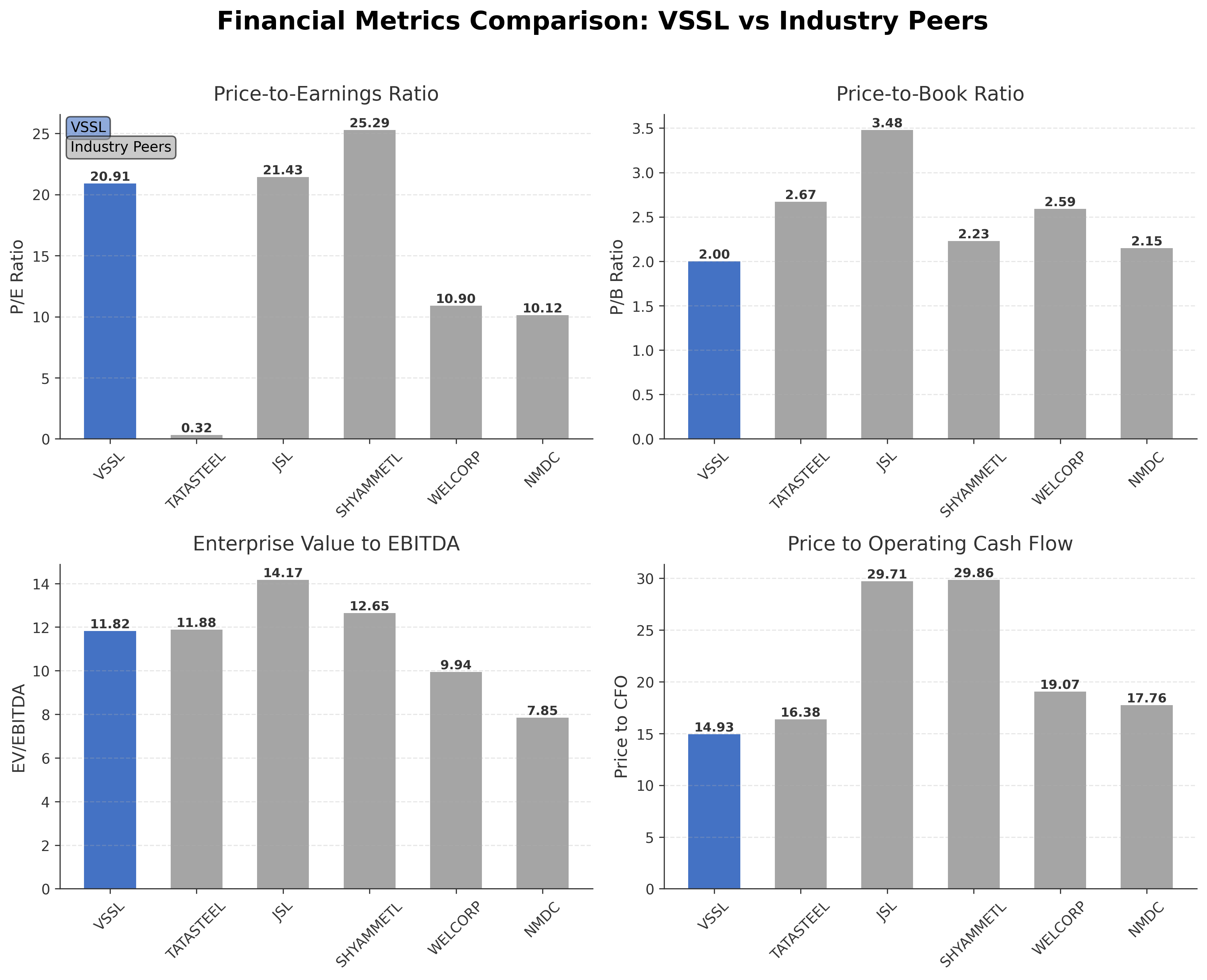 Financial Metrics Comparison with Peer