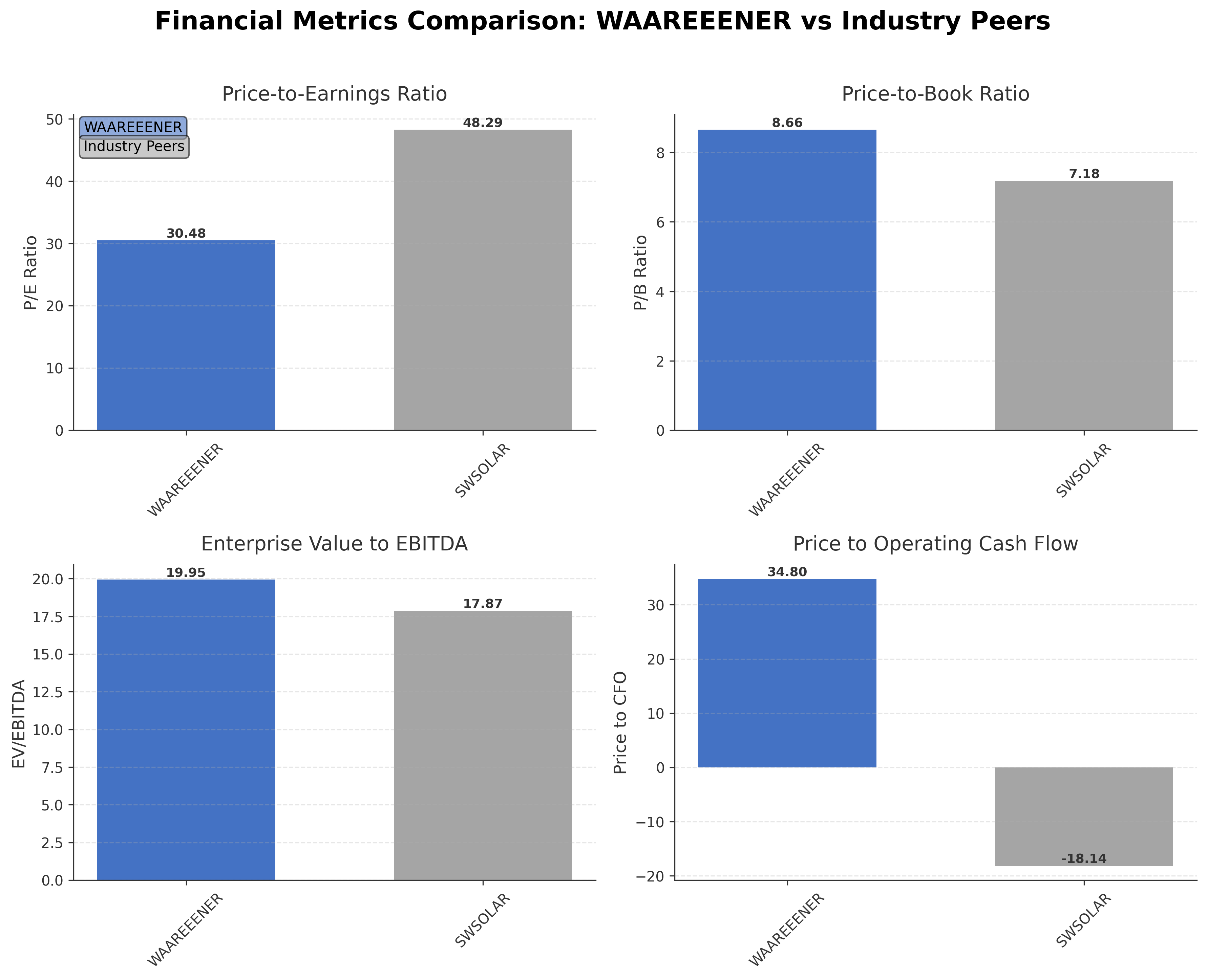 Financial Metrics Comparison with Peer